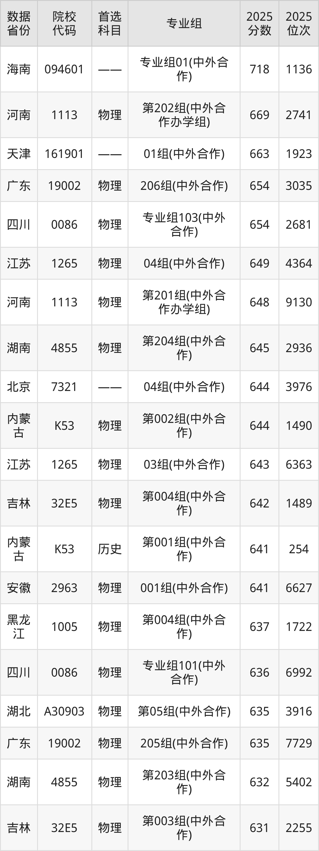 中国人民大学(苏州校区)中外合作办学2026年招生简章!附录取分数线、学费及专业名单-高考100