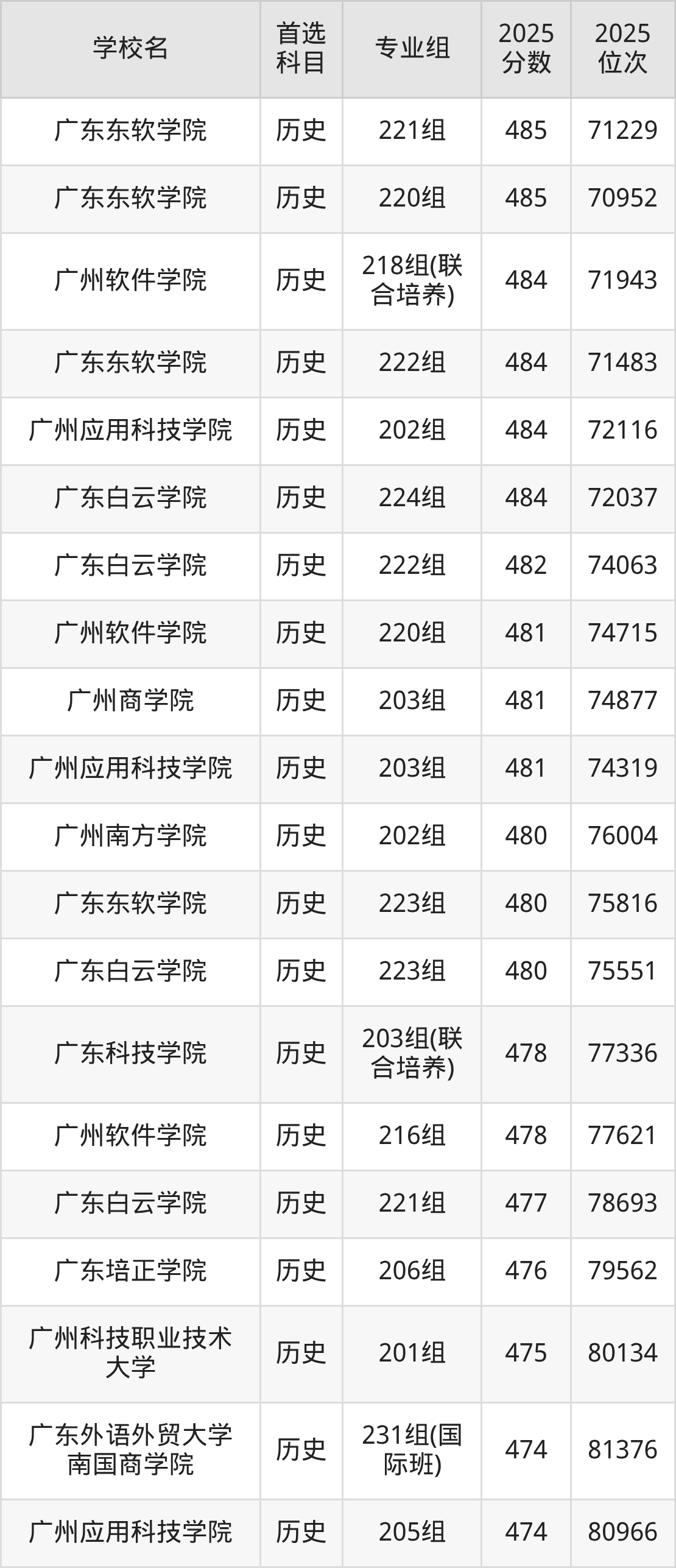 广东民办本科大学有哪些?附排名及分数线(2026参考)-高考100