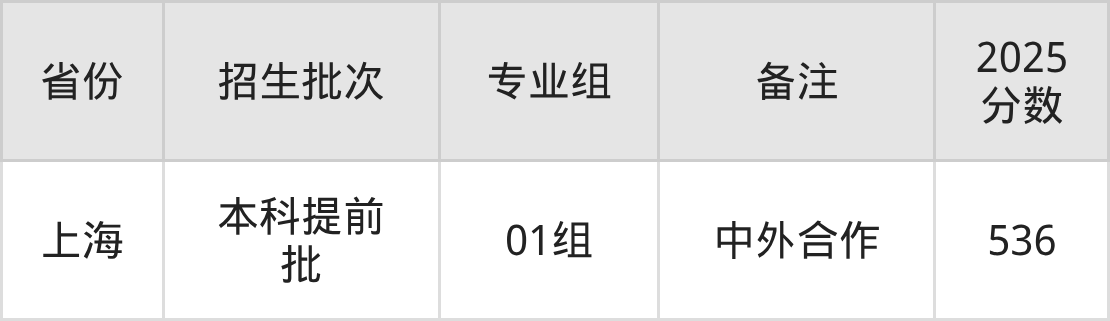 昆山杜克大学2025录取线是多少？附招生计划-高考100