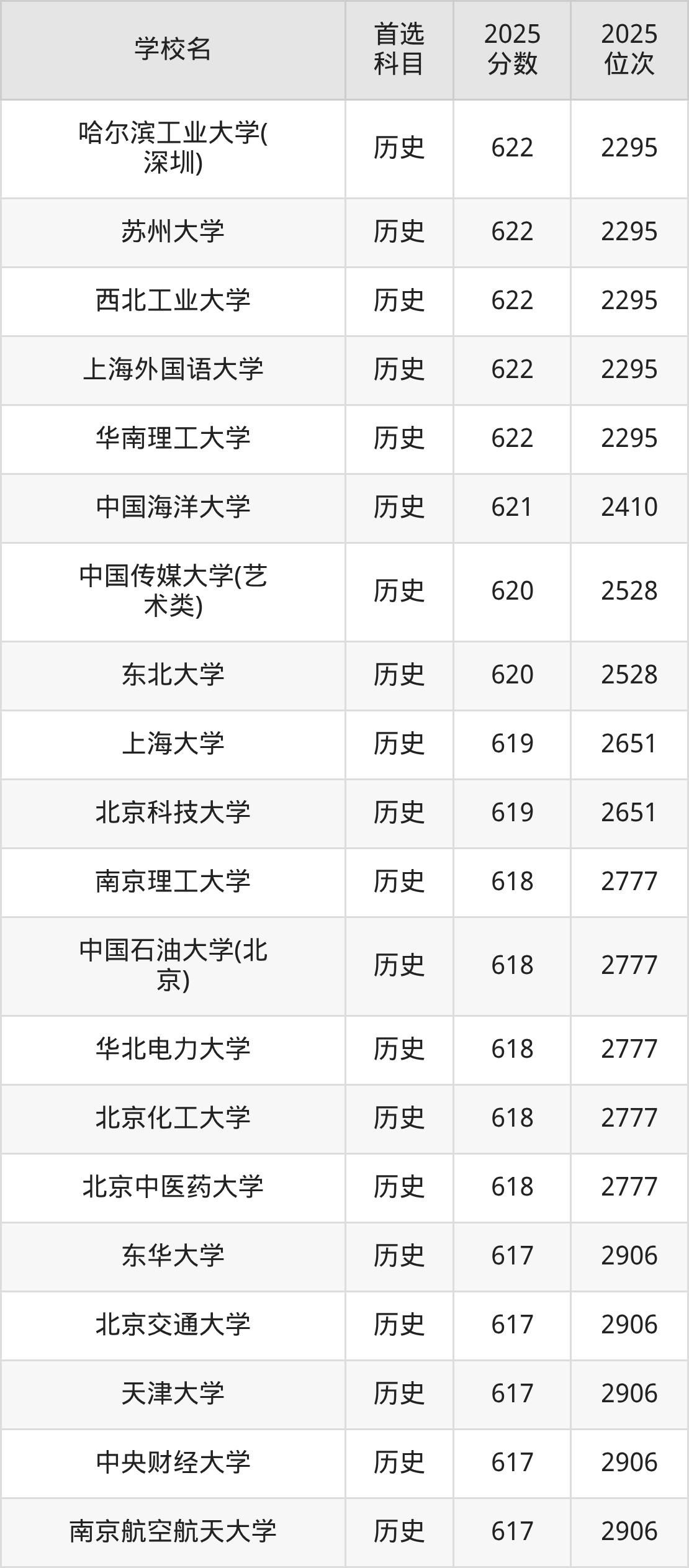 2025年211在河北录取分数及位次表:排名多少能上211?-高考100