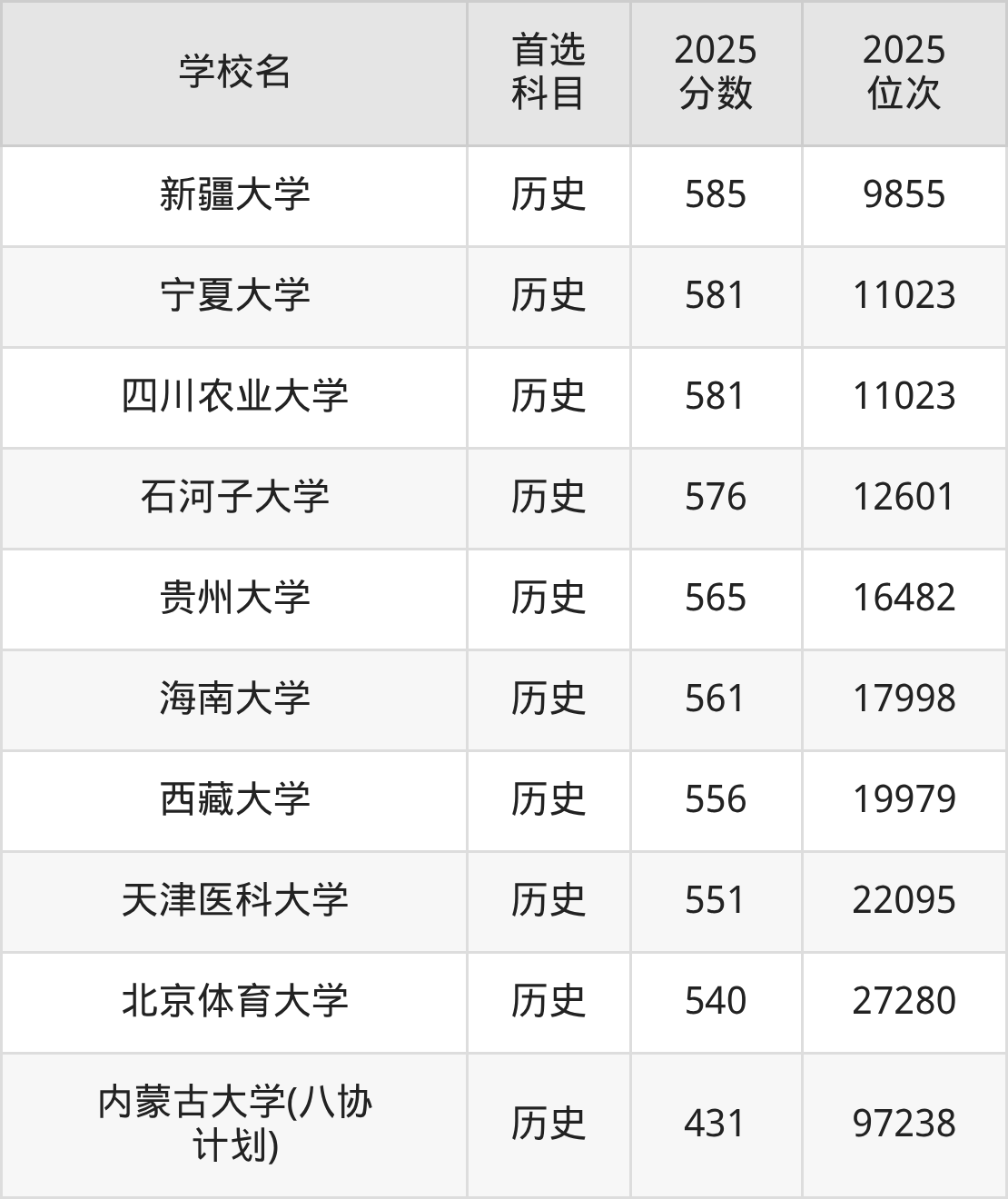 2025年211在河北录取分数及位次表:排名多少能上211?-高考100