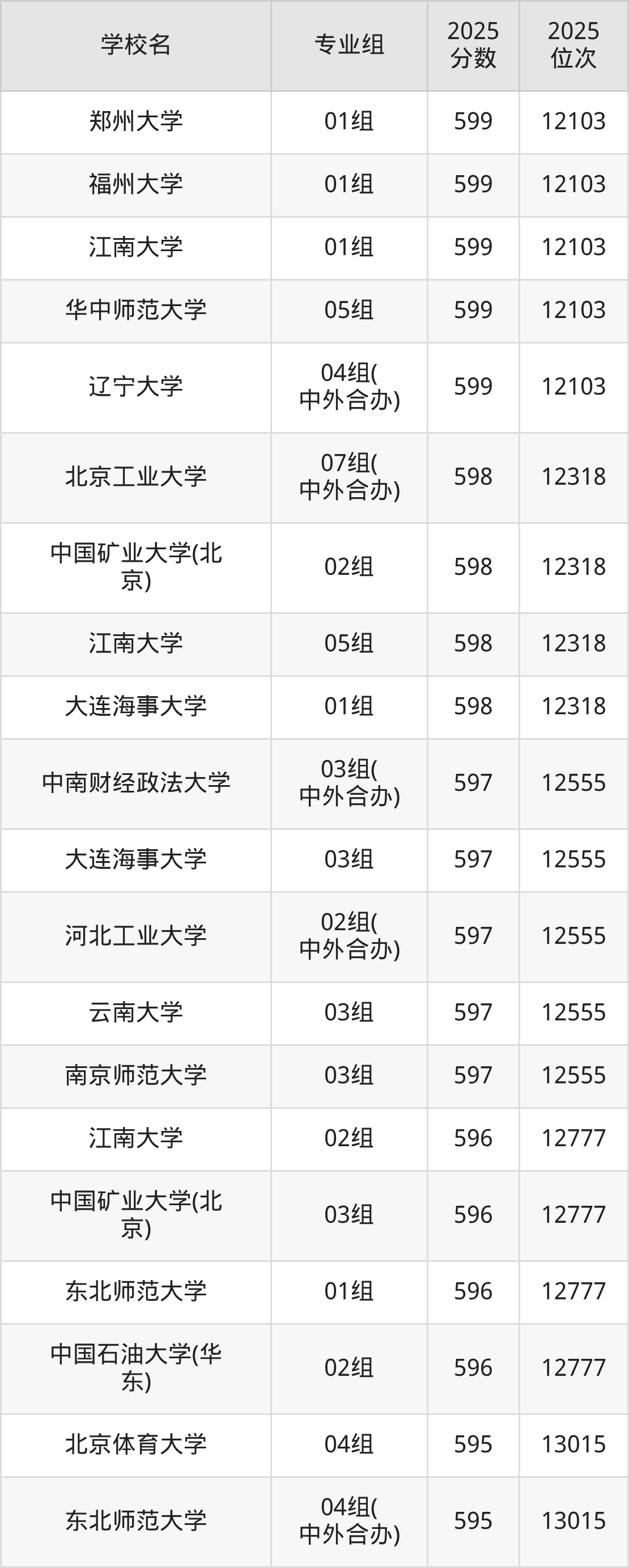 2025年211在北京录取分数及位次表:排名多少能上211?-高考100