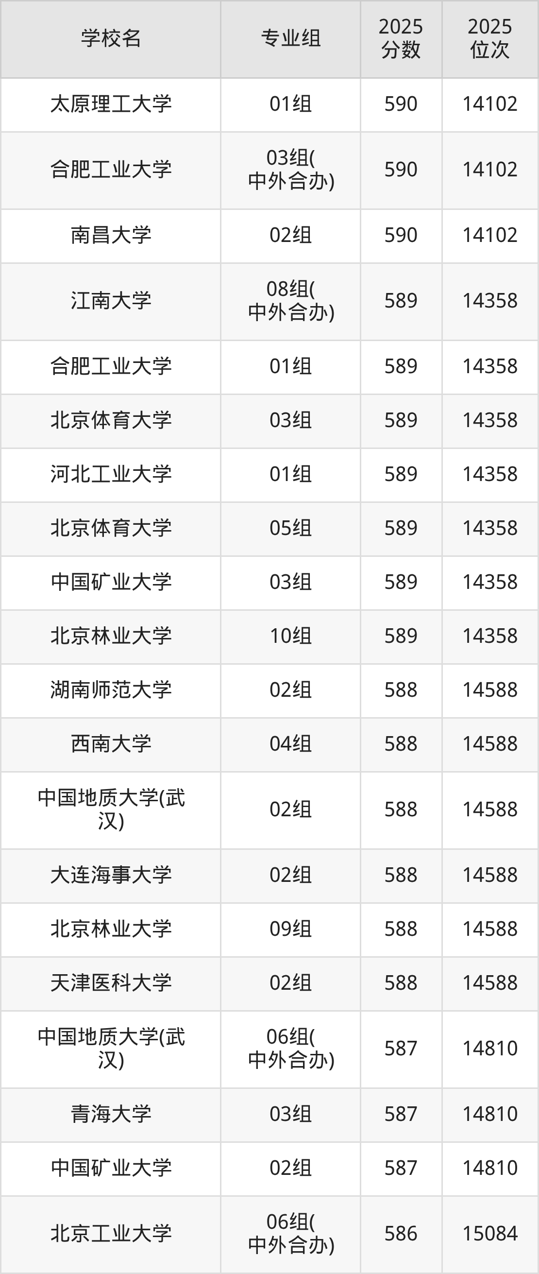 2025年211在北京录取分数及位次表:排名多少能上211?-高考100
