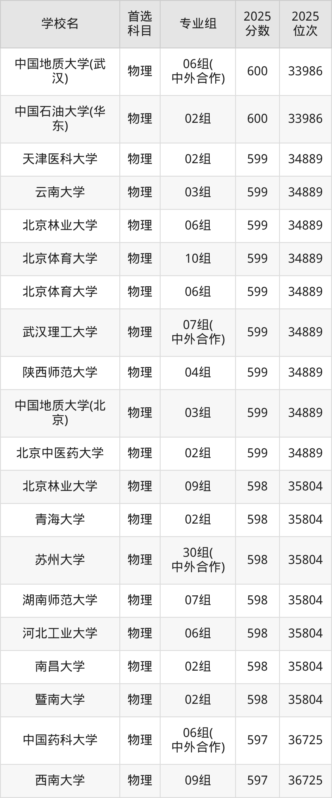 2025年211在江苏录取分数及位次表:排名多少能上211?-高考100