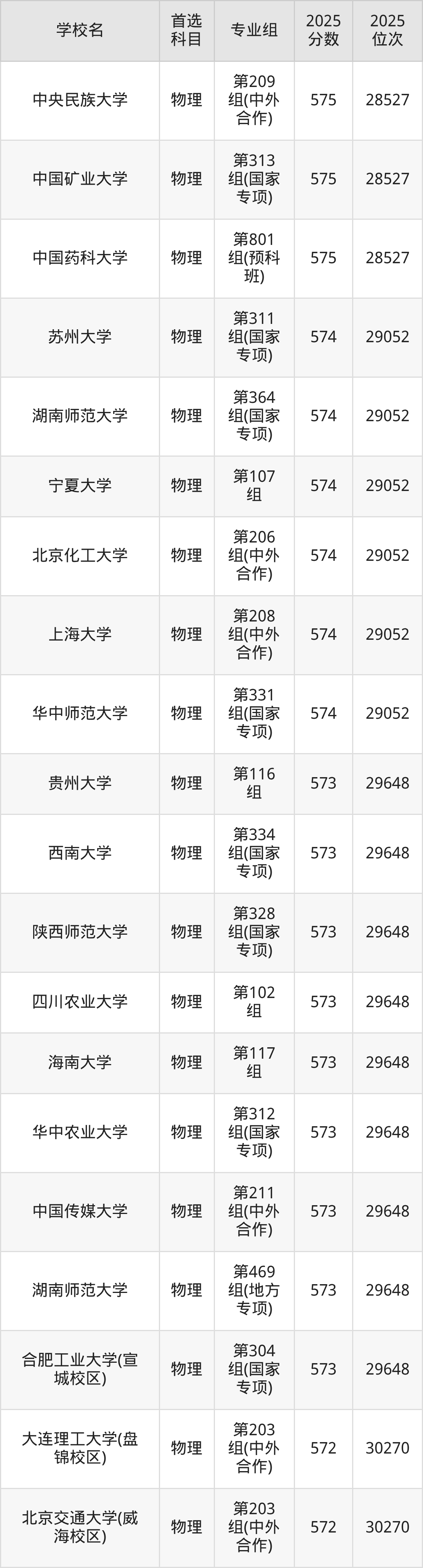 2025年211在湖南录取分数及位次表:排名多少能上211?-高考100