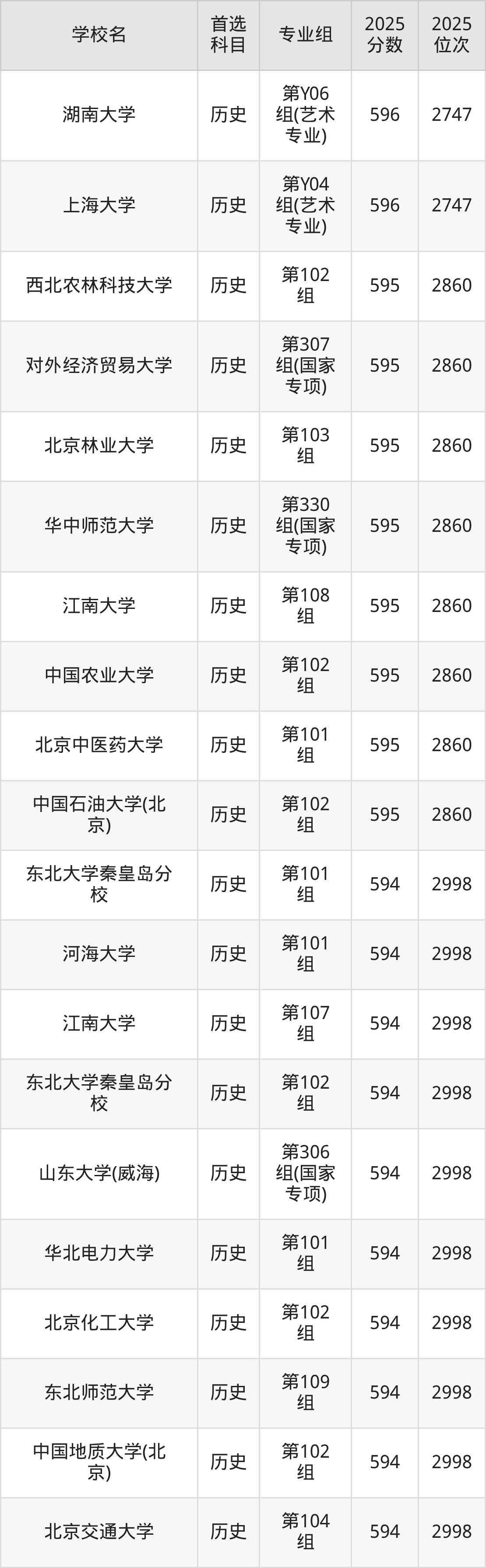 2025年211在湖南录取分数及位次表:排名多少能上211?-高考100