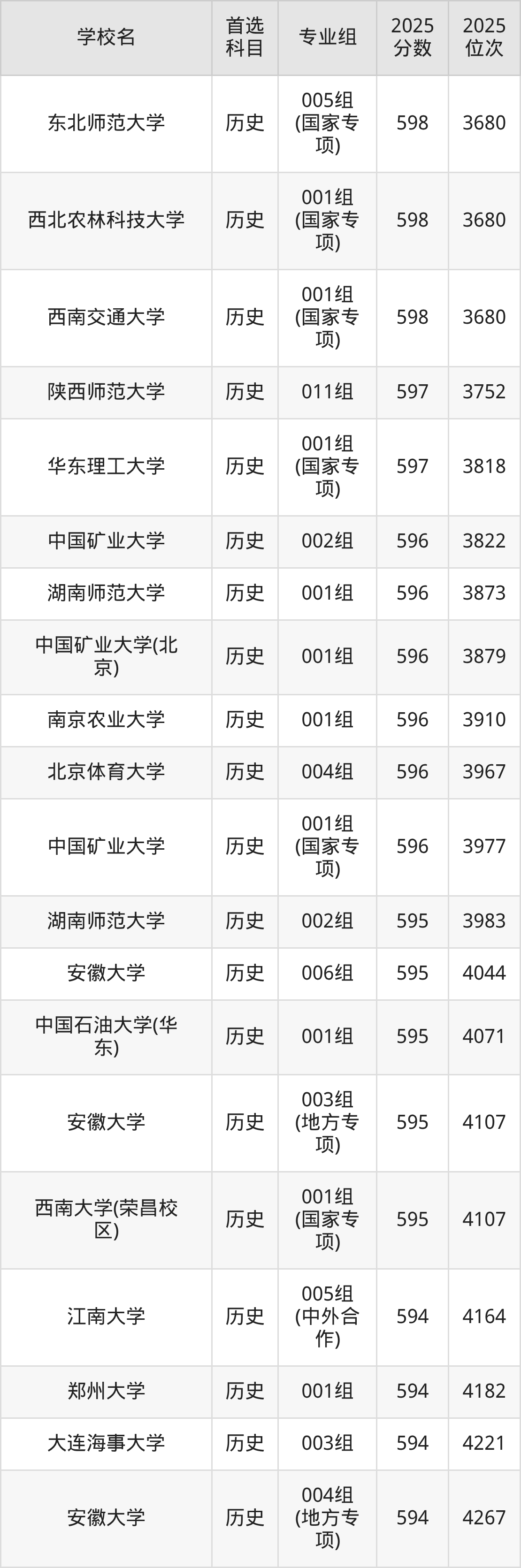 2025年211在安徽录取分数及位次表:排名多少能上211?-高考100