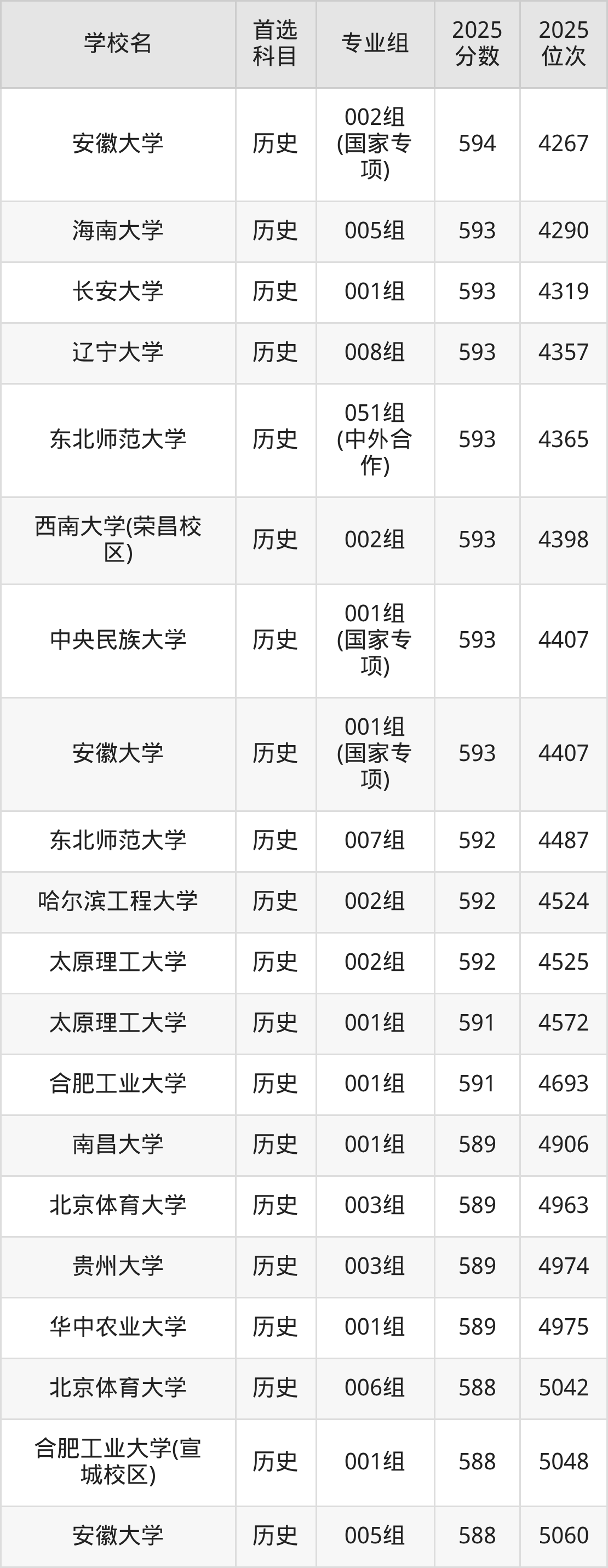 2025年211在安徽录取分数及位次表:排名多少能上211?-高考100