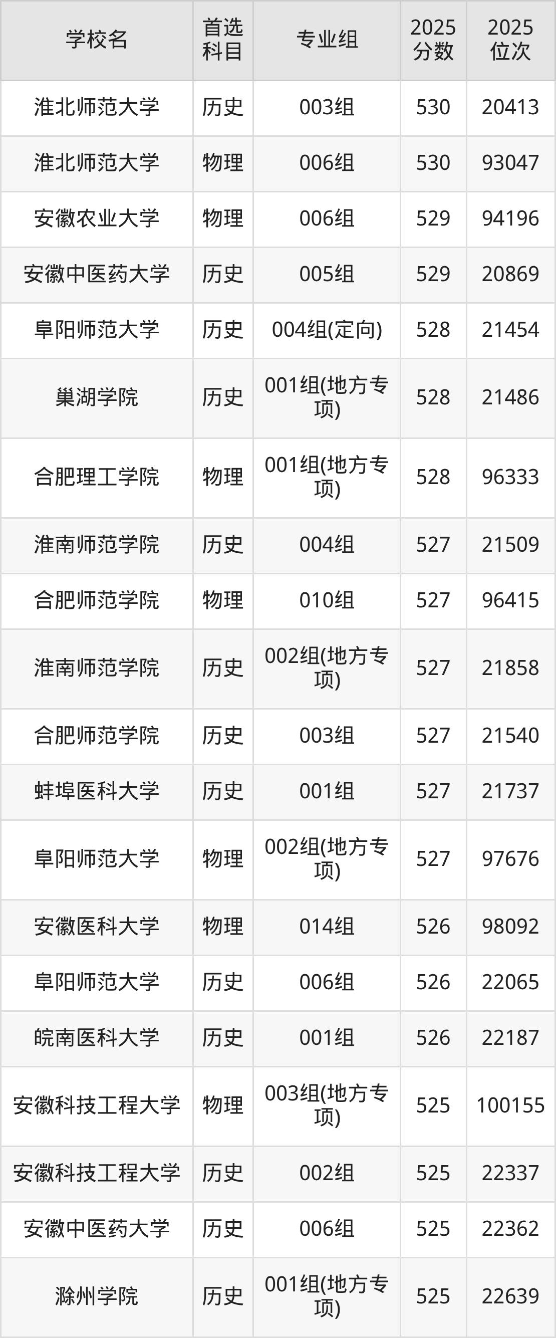 2026安徽公办本科大学名单一览表:含最新排名及分数线-高考100