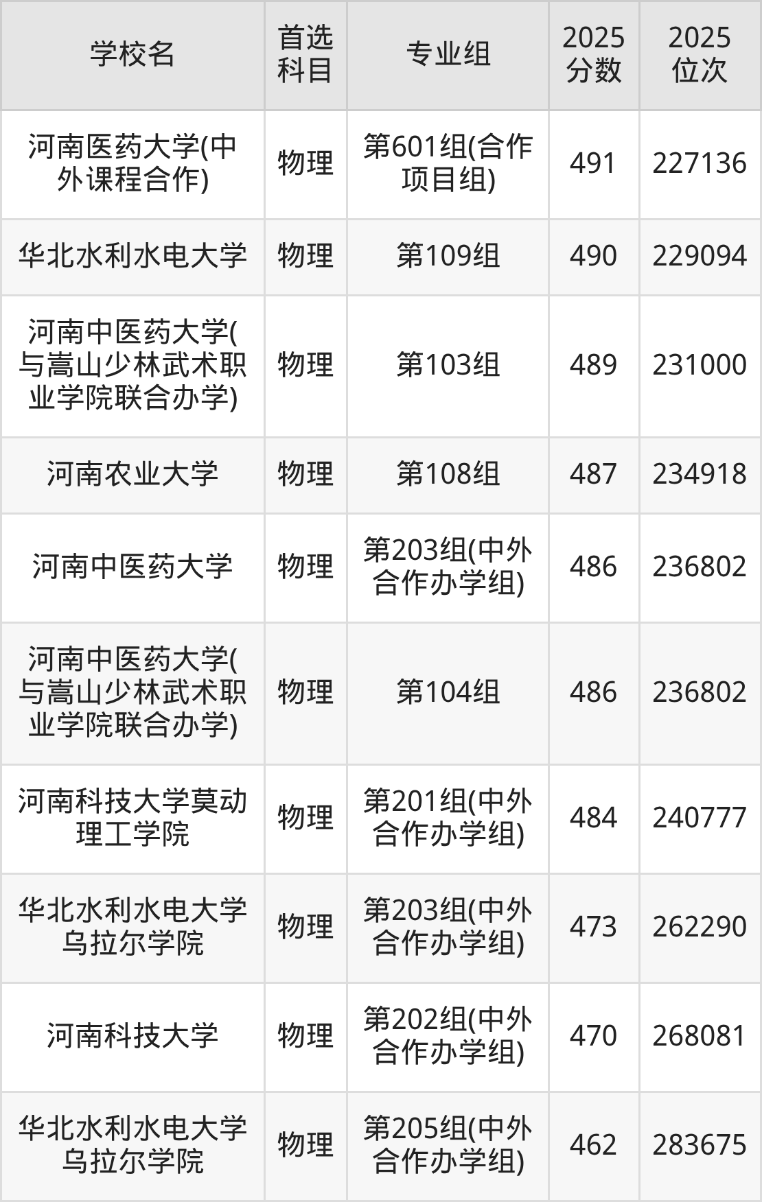 2026河南有保研资格的大学名单一览表:含最新排名及分数线-高考100