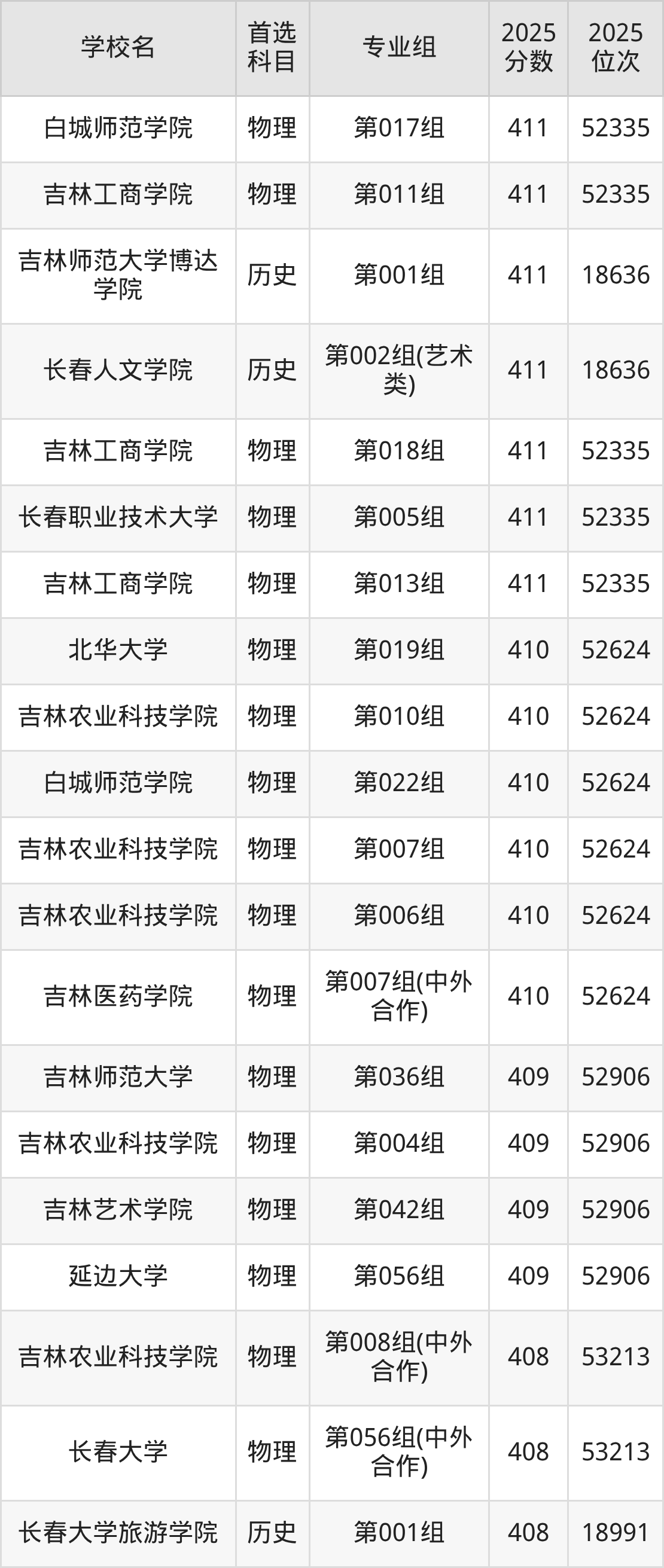 2026吉林本科大学名单一览表:含最新排名及分数线-高考100