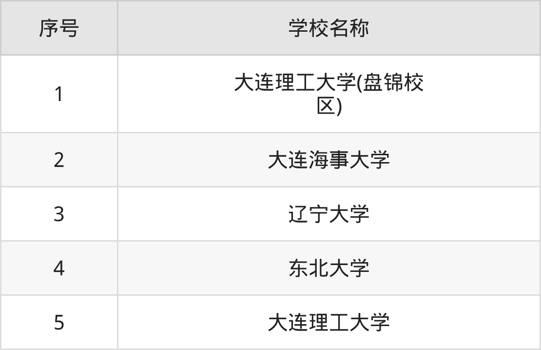 2026辽宁双一流大学名单一览表:含最新排名及分数线-高考100