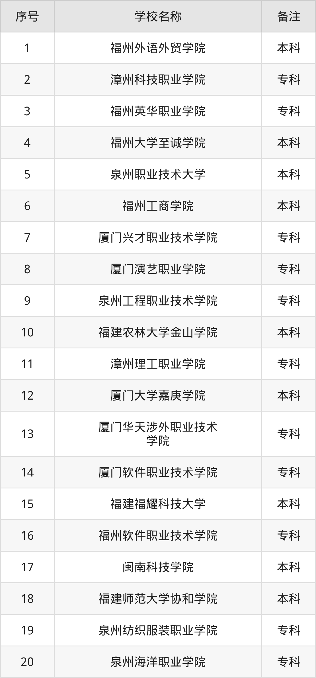 2026福建民办大学名单一览表:含最新排名及分数线-高考100