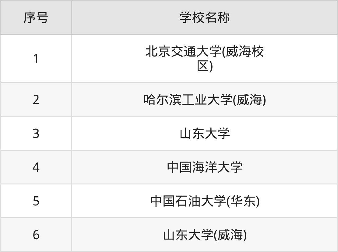 2026山东双一流大学名单一览表:含最新排名及分数线-高考100