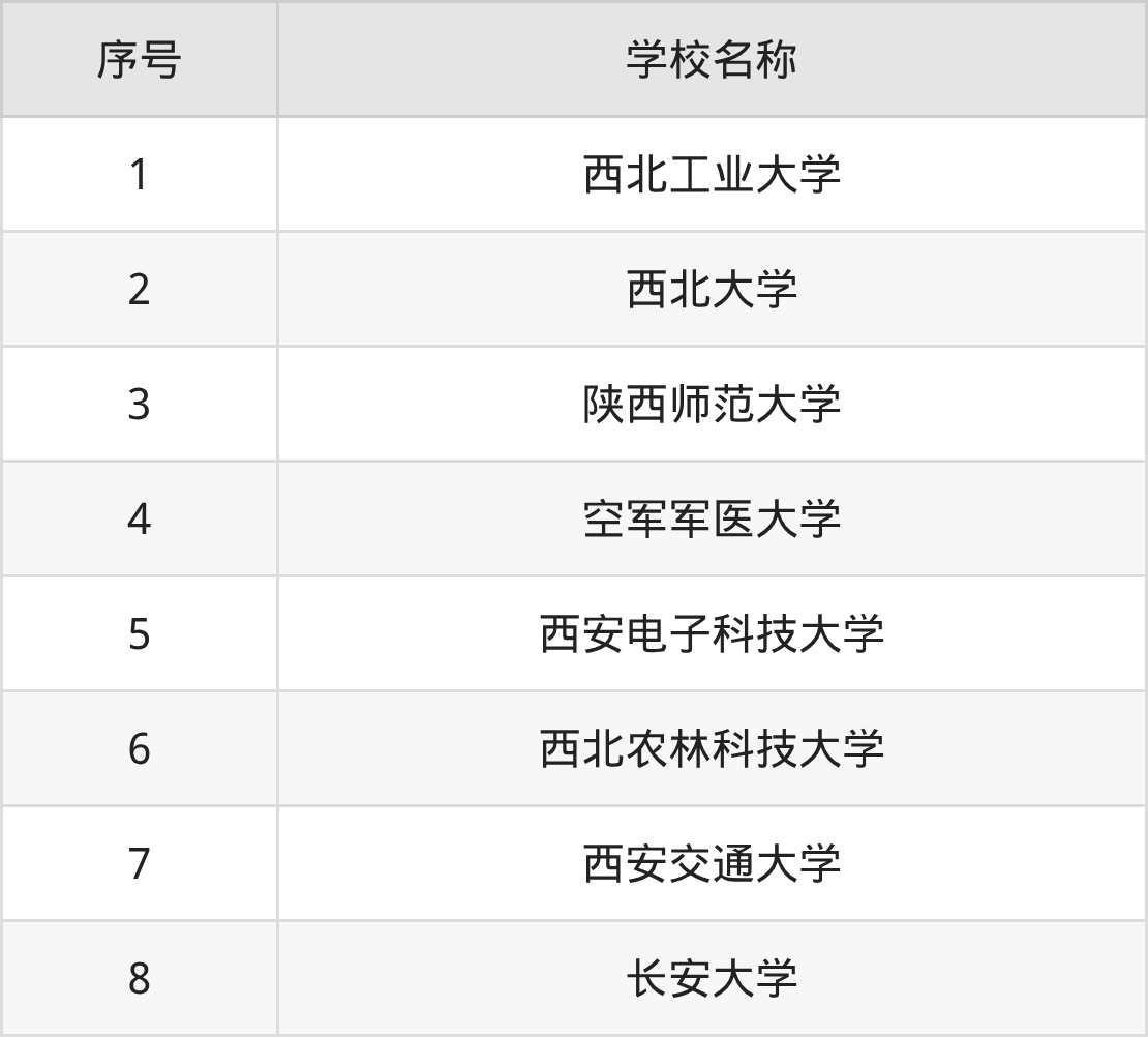 2026陕西双一流大学名单一览表:含最新排名及分数线-高考100