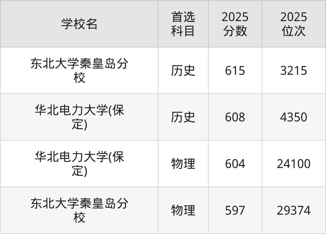 2026河北211大学名单一览表:含最新排名及分数线-高考100