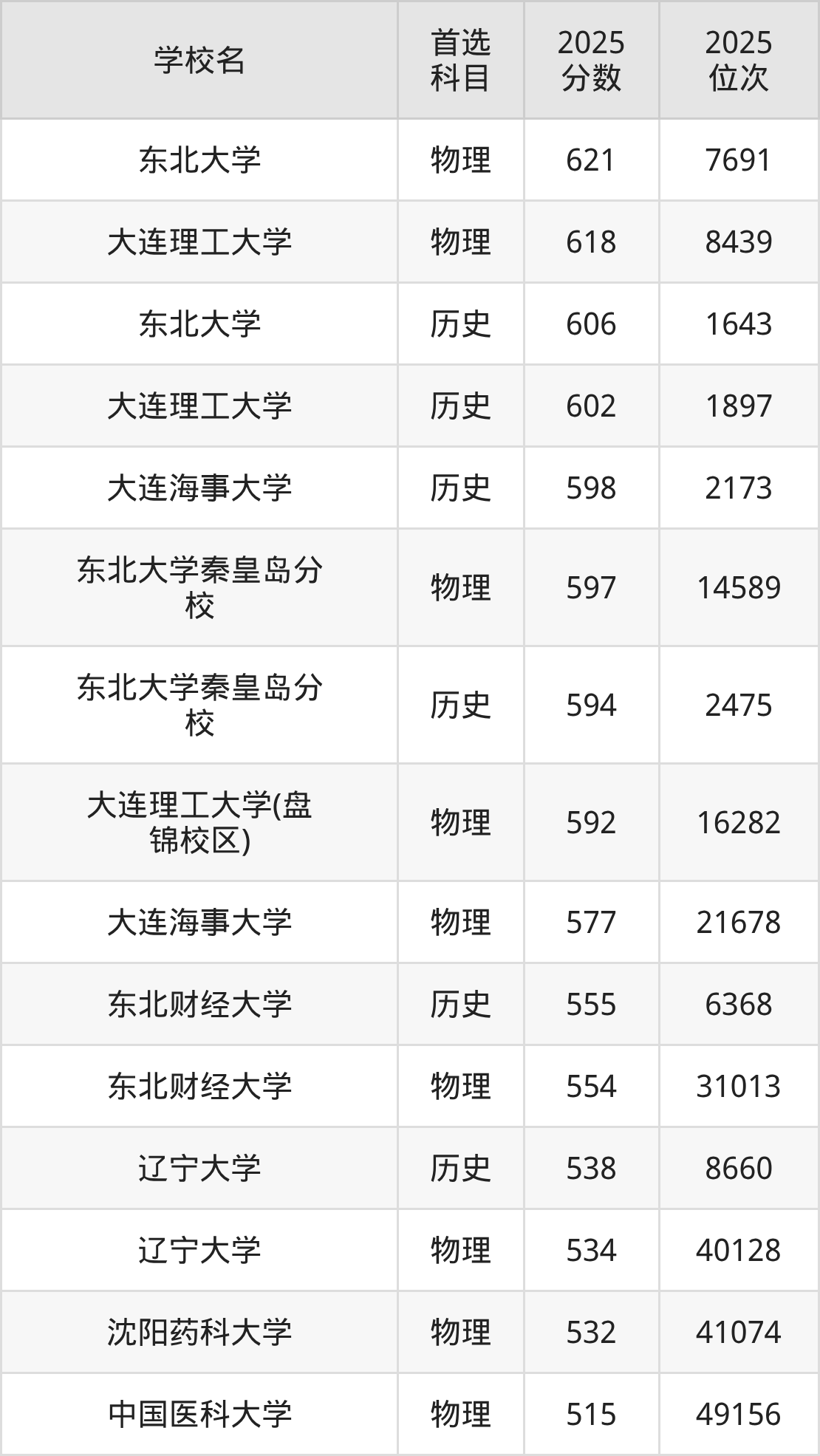 2026辽宁一本大学名单一览表:含最新排名及分数线-高考100