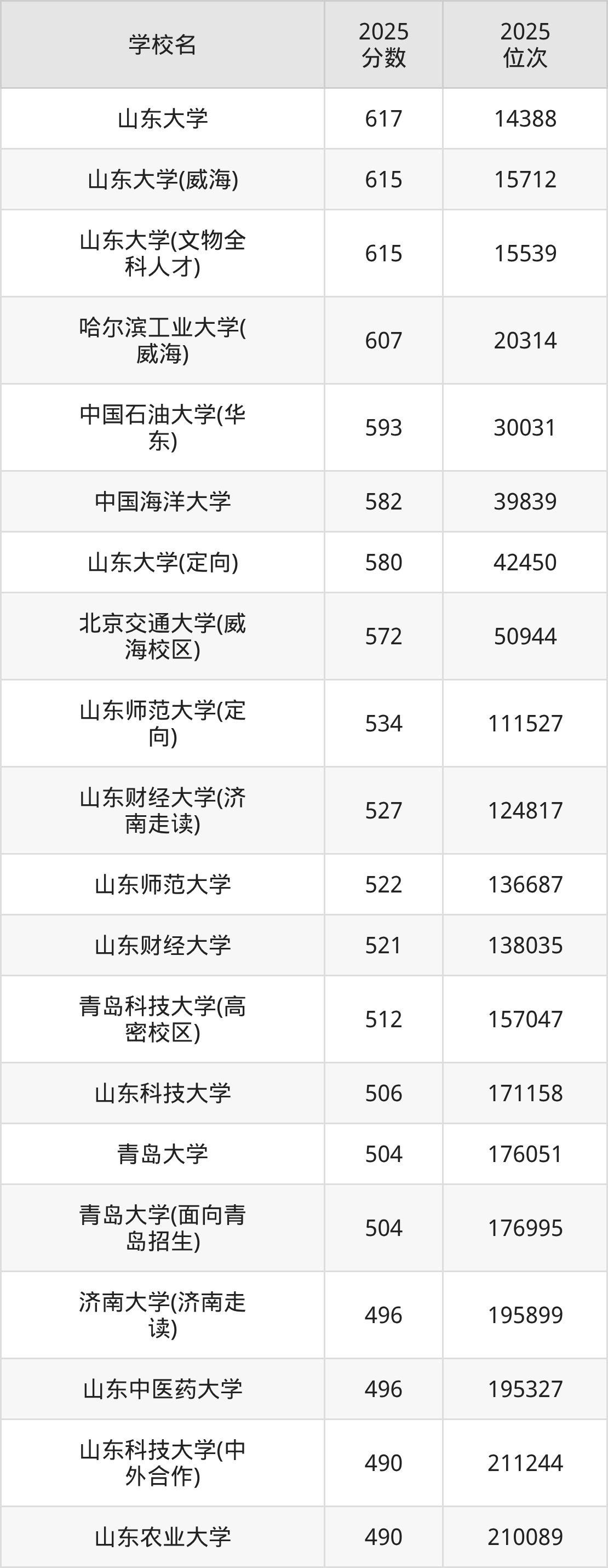 2026山东重点大学名单一览表:含最新排名及分数线-高考100