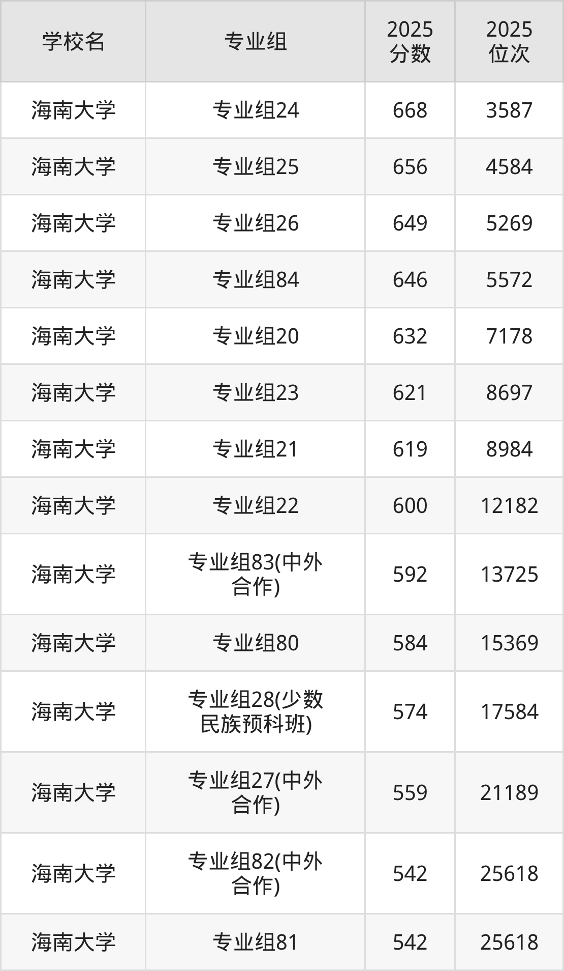 2026海南211大学名单一览表:含最新排名及分数线-高考100