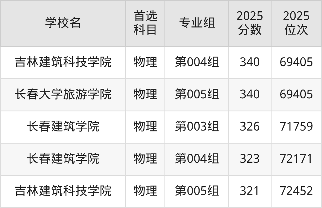 2026吉林本科大学名单一览表:含最新排名及分数线-高考100