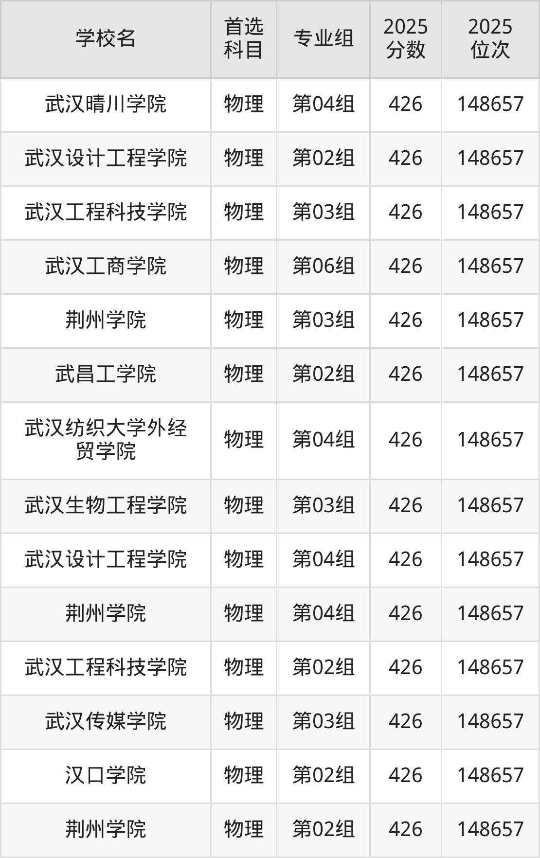 2026湖北本科大学名单一览表：含最新排名及分数线-高考100