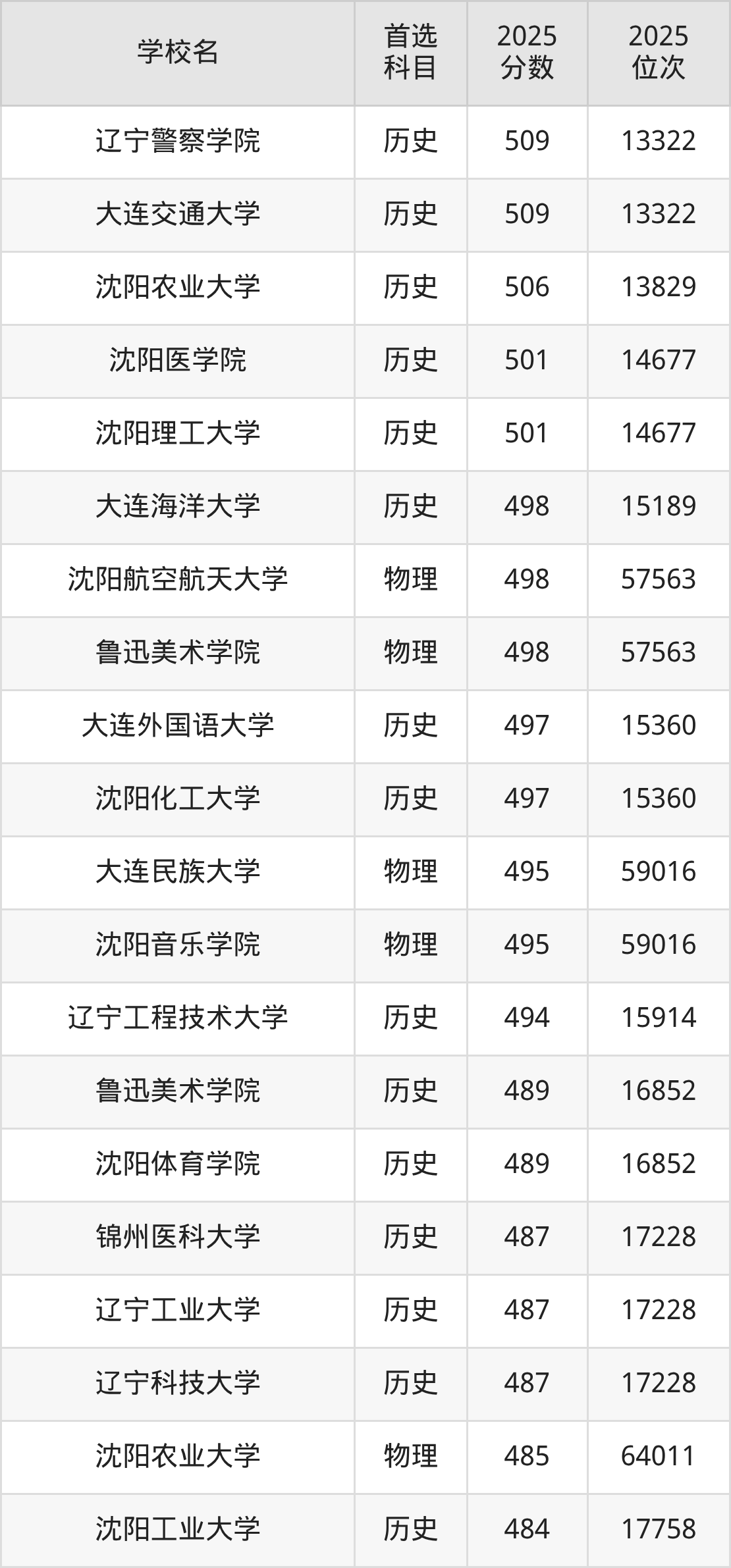 2026辽宁本科大学名单一览表：含最新排名及分数线-高考100