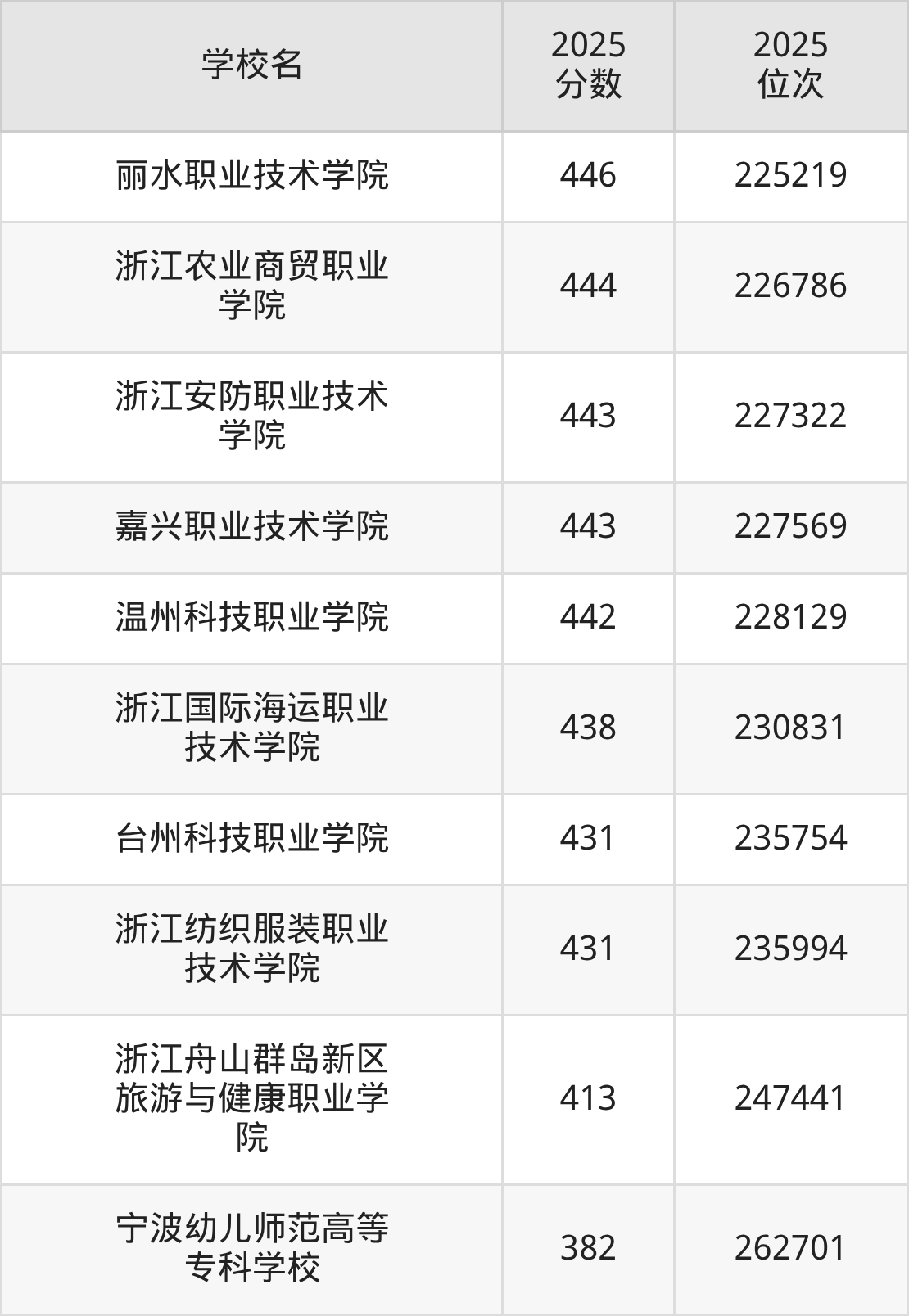 2026浙江公办大专院校名单一览表:含最新排名及分数线-高考100