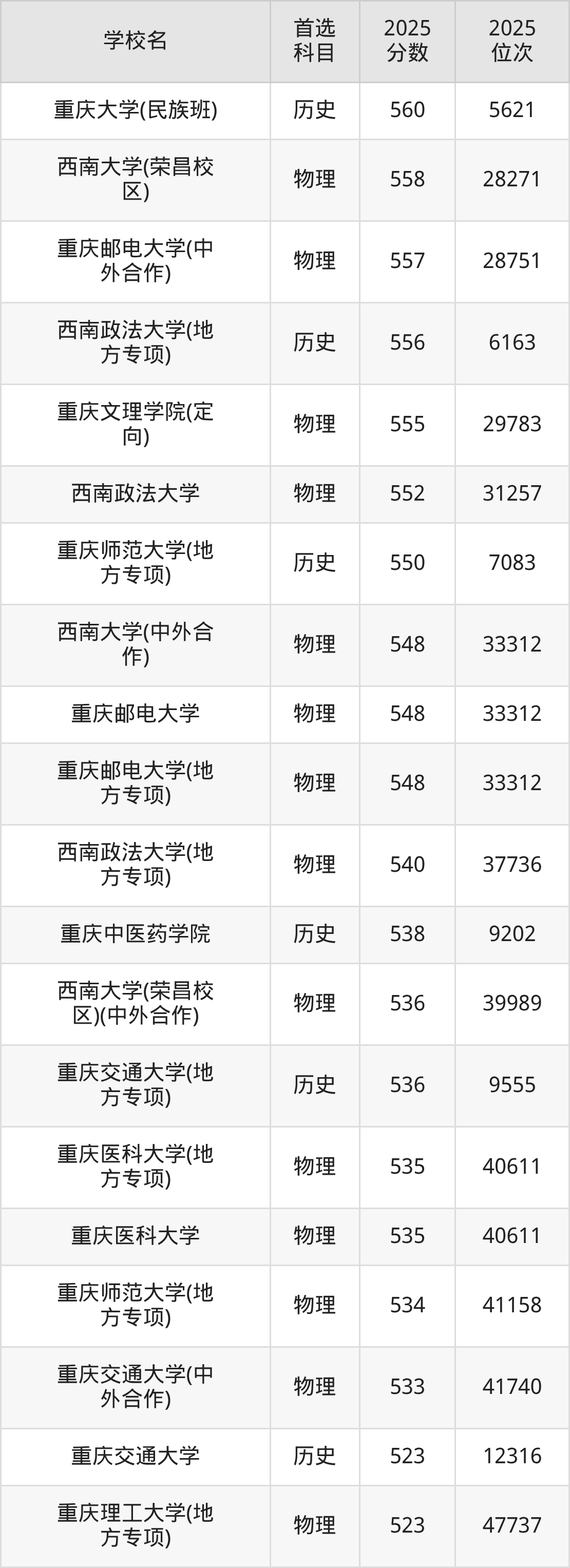 2026重庆公办大学名单一览表：含最新排名及分数线-高考100
