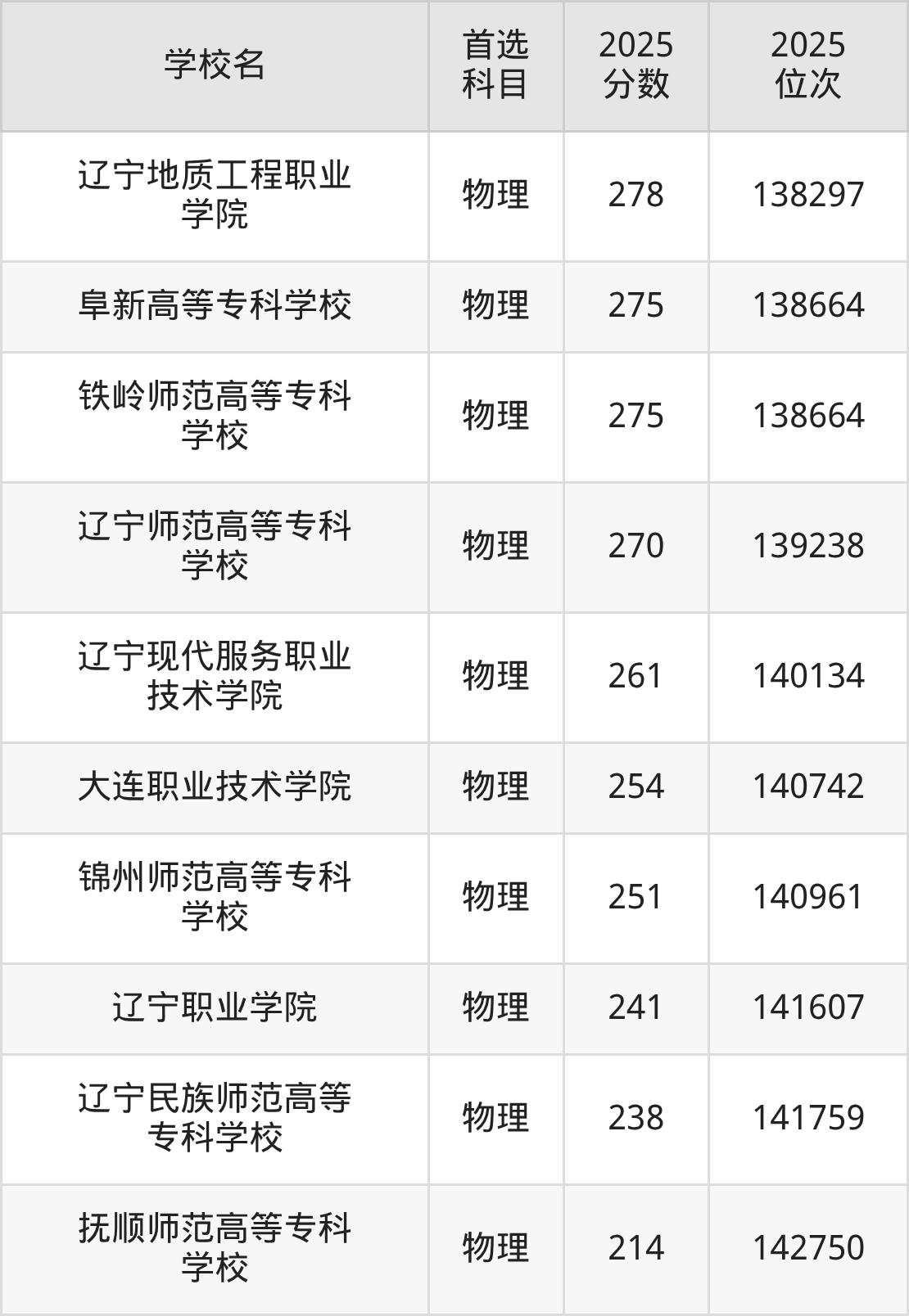 2026辽宁公办大专院校名单一览表：含最新排名及分数线-高考100