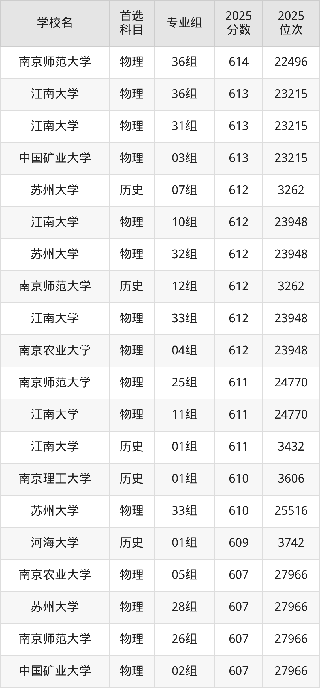 2026江苏211大学名单一览表:含最新排名及分数线-高考100