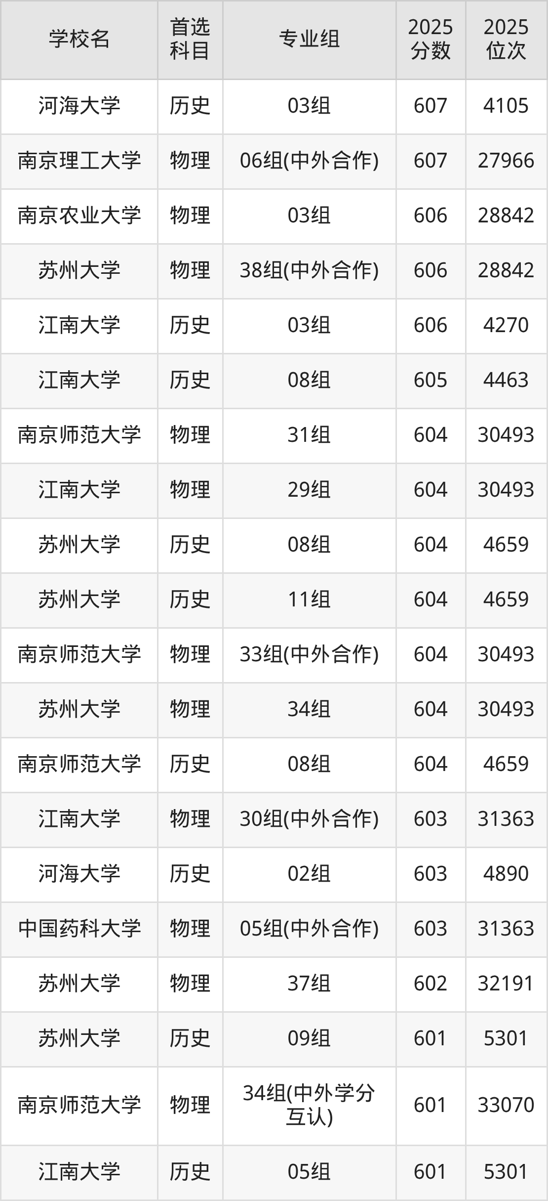 2026江苏211大学名单一览表:含最新排名及分数线-高考100