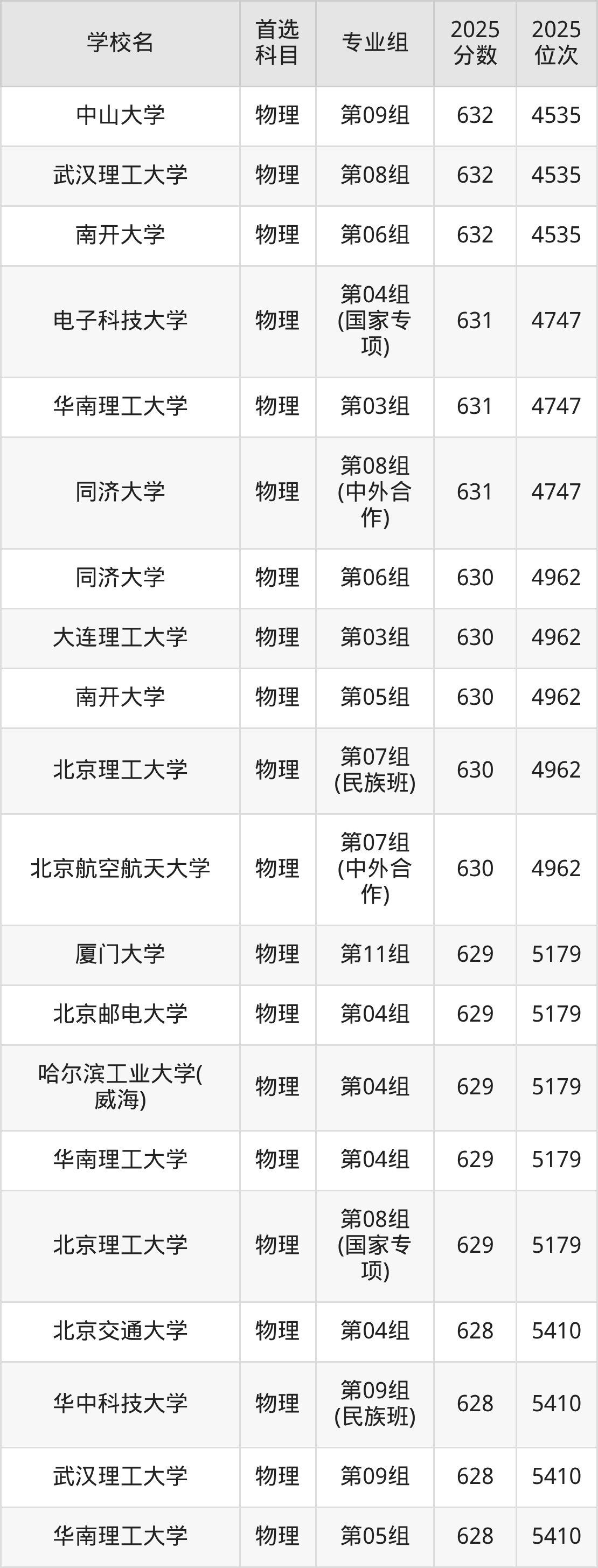 湖北2025年211大学分数线:附最低分院校名单-高考100