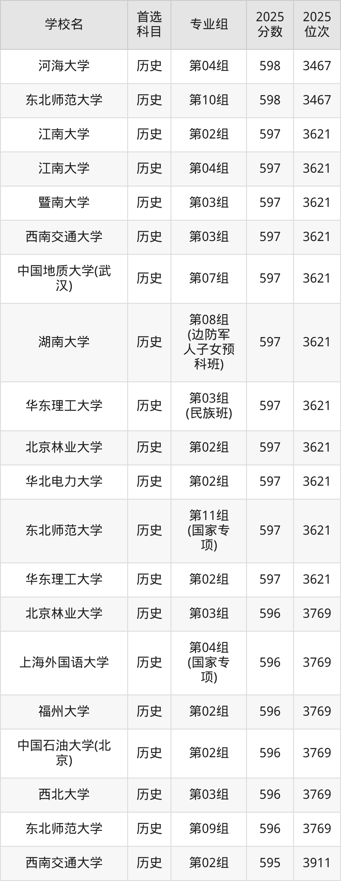 湖北2025年211大学分数线:附最低分院校名单-高考100