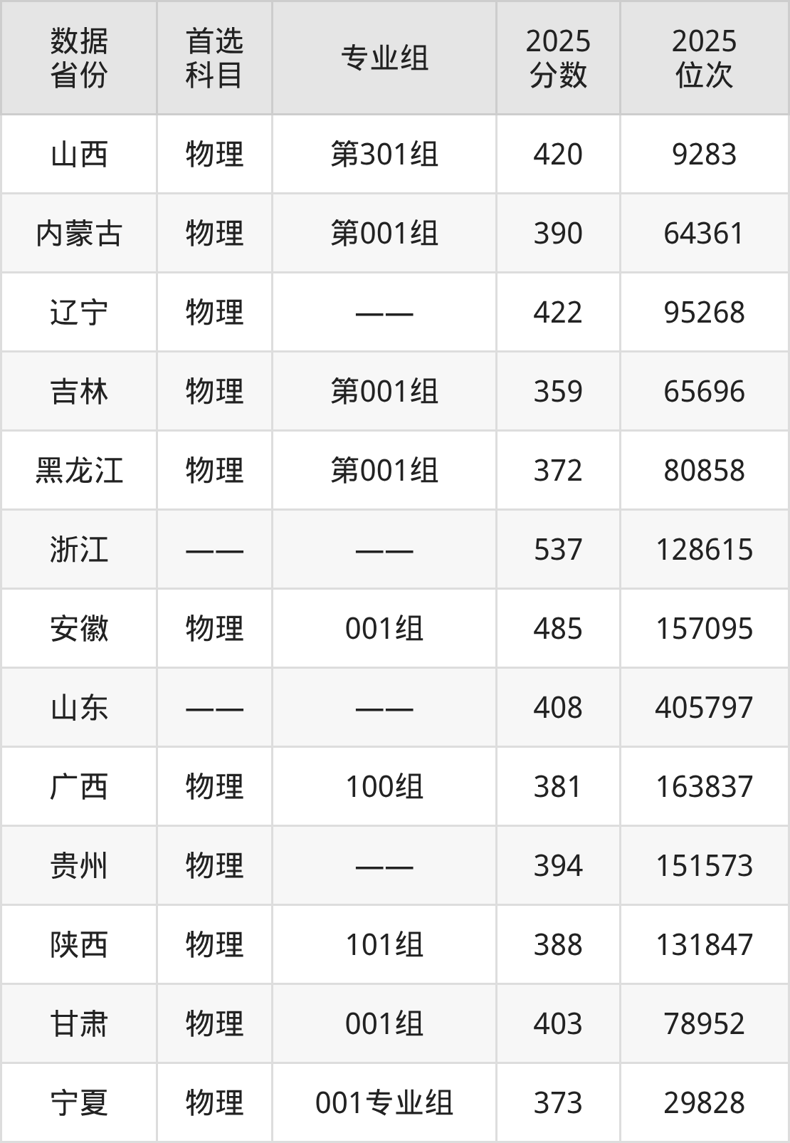 山东医学高等专科学校近三年录取分数线(含物理类,2026参考)-高考100