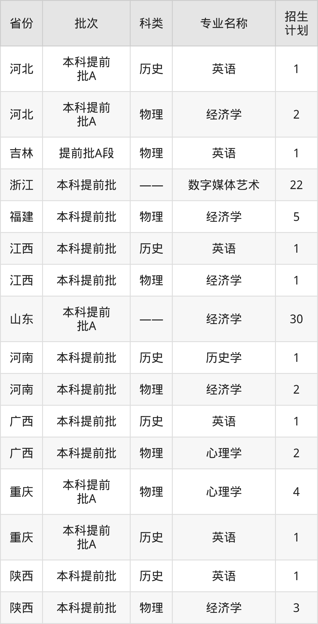 昆山杜克大学综合评价2025年录取线:含招生计划、招生简章-高考100