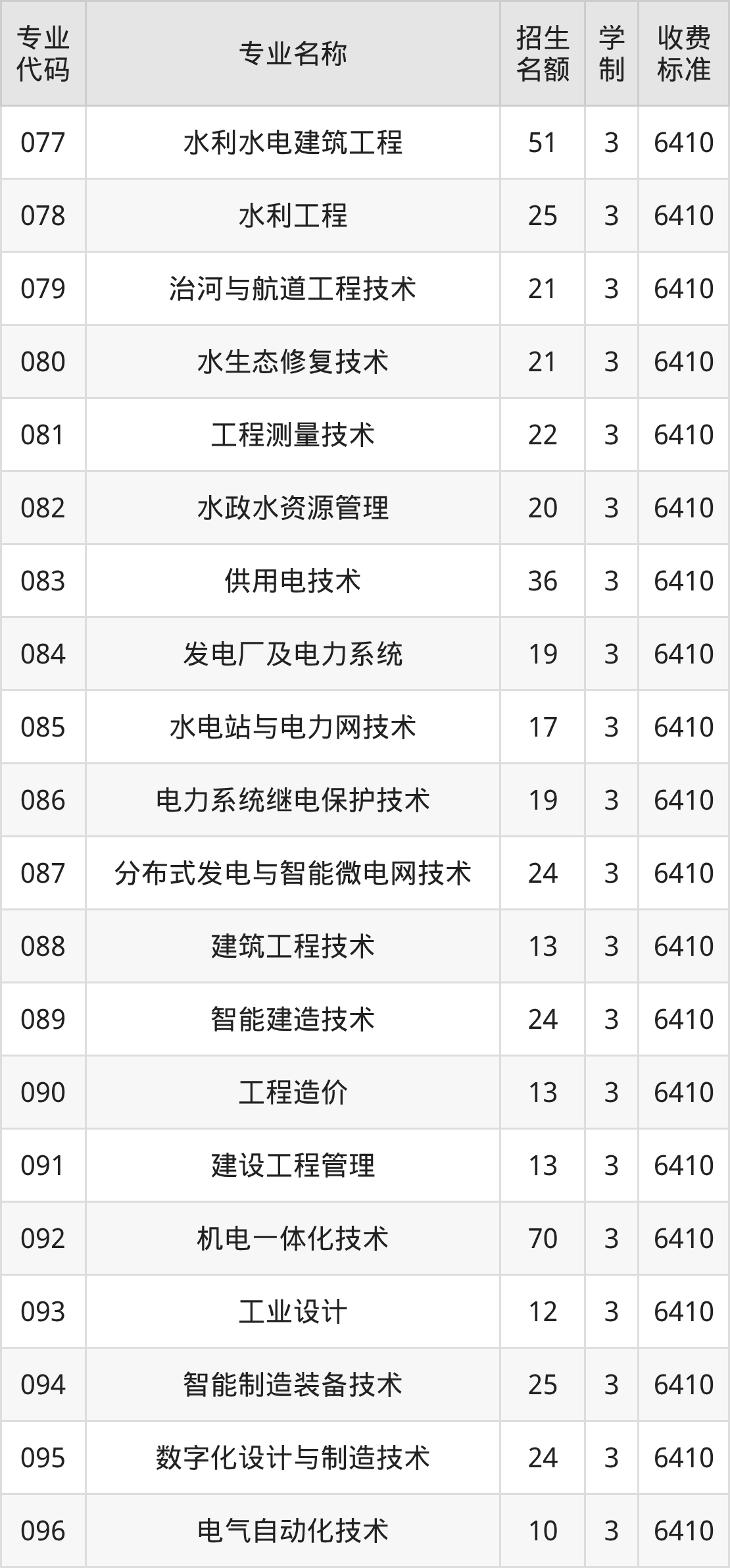 广东水利电力职业技术学院招生计划人数、专科学费及代码(2026年参考)-高考100