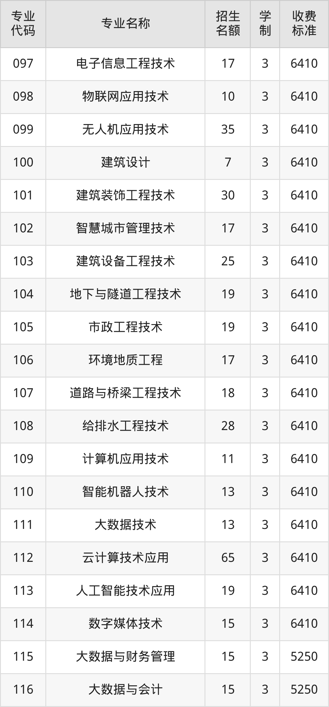 广东水利电力职业技术学院招生计划人数、专科学费及代码(2026年参考)-高考100