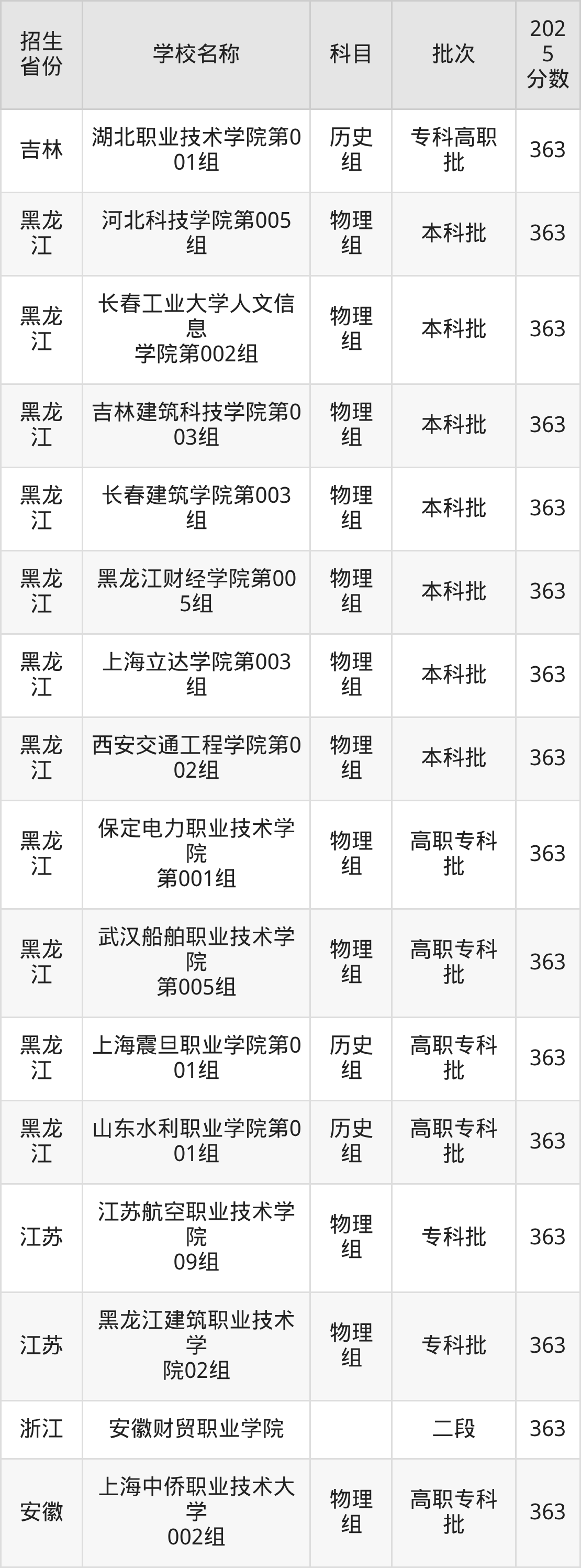 363分能上什么大学?附理科大学名单(2026高考)