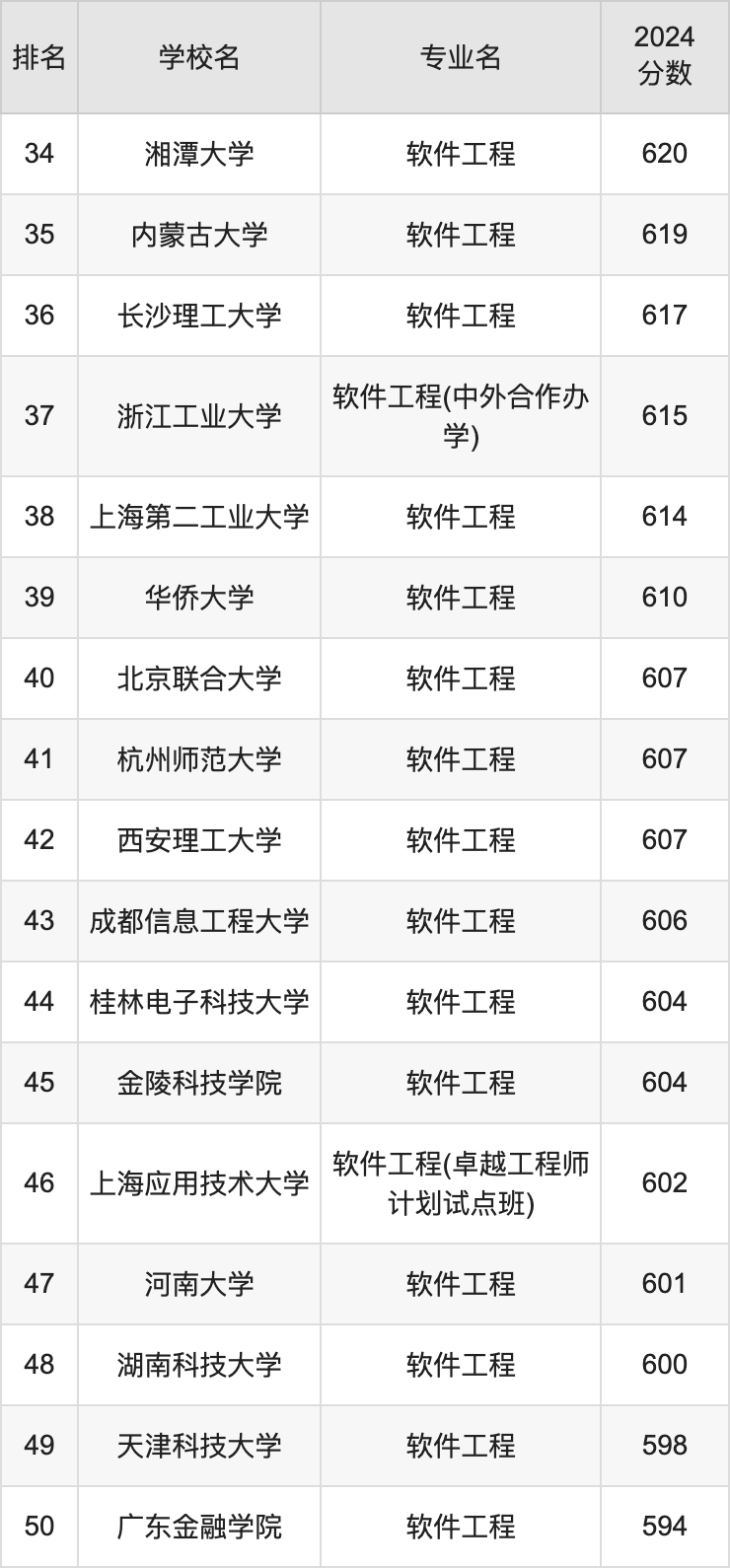 软件工程专业大学分数线排名!含全国十大名校(2024参考)