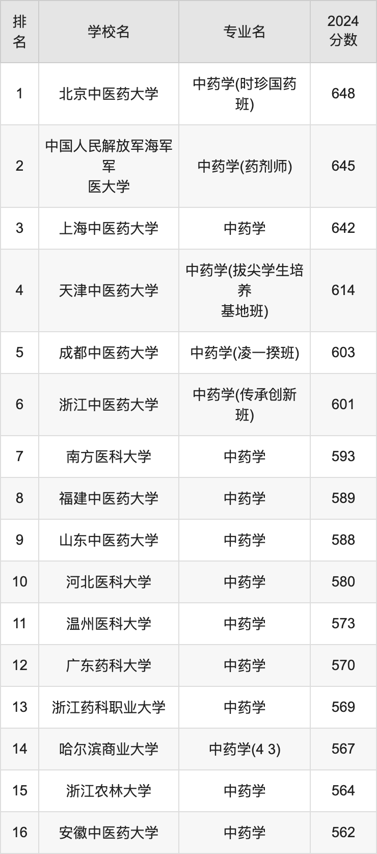 贵州所有医学院录取分数线_医学院贵州录取分_2024年贵州中医药大学录取分数线(2024各省份录取分数线及位次排名)