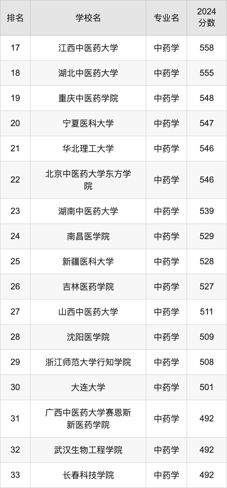 2024年貴州中醫藥大學錄取分數線(2024各省份錄取分數線及位次排名)_貴州所有醫學院錄取分數線_醫學院貴州錄取分