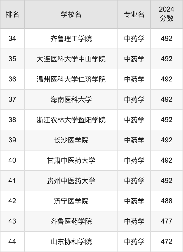 医学院贵州录取分_2024年贵州中医药大学录取分数线(2024各省份录取分数线及位次排名)_贵州所有医学院录取分数线