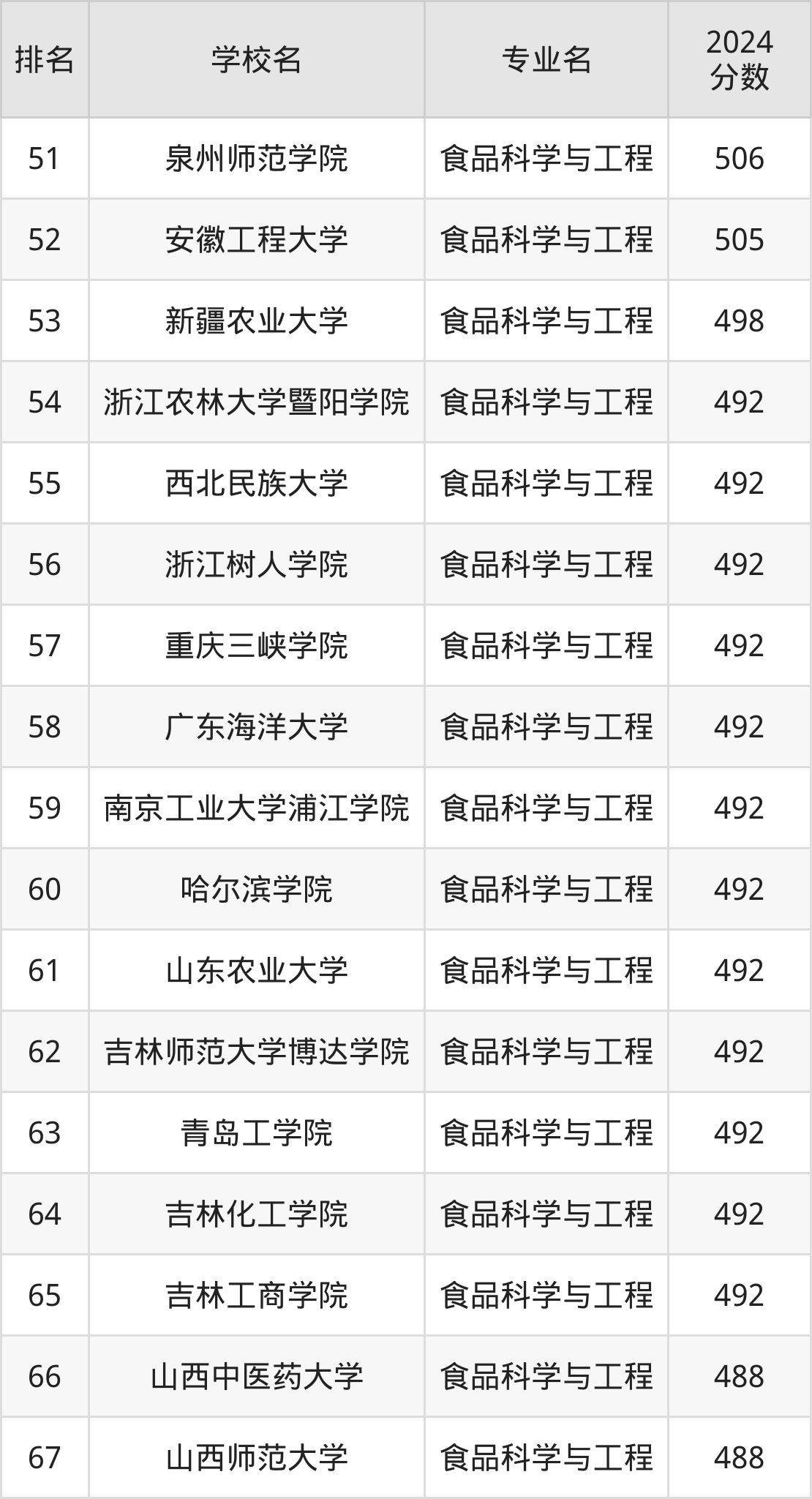 食品科學與工程專業排名前十大學_食品科學與工程專業分數線查詢_食品科學與工程排名