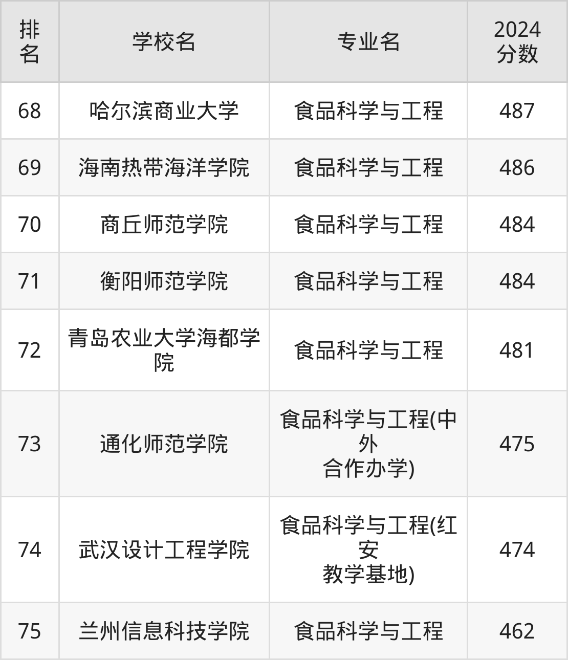 食品科學與工程專業分數線查詢_食品科學與工程排名_食品科學與工程專業排名前十大學