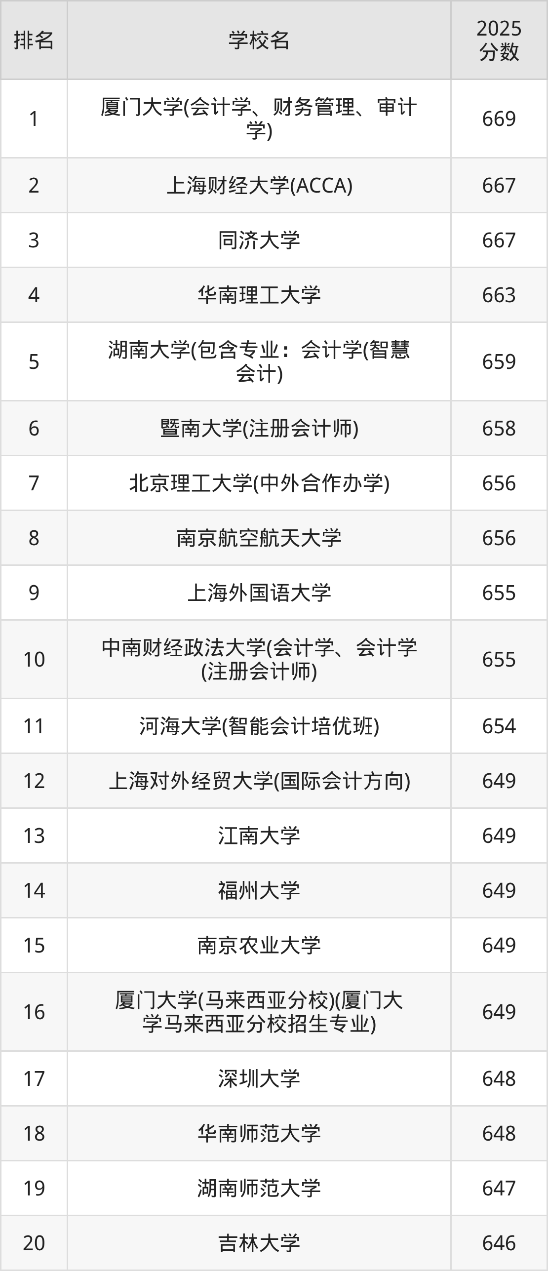 会计专业排名_会计学专业排名前十大学_上海财经大学会计学分数线