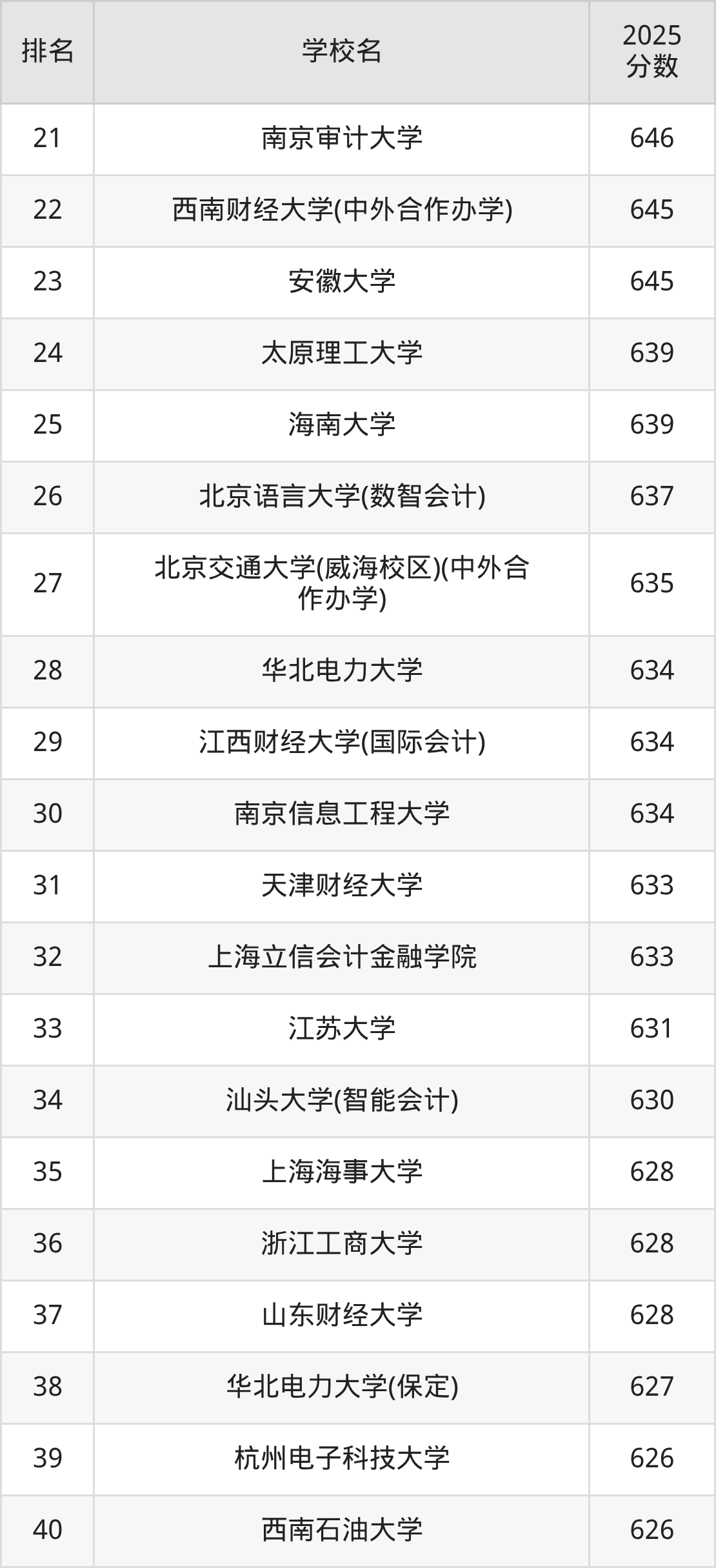 会计专业排名_会计学专业排名前十大学_上海财经大学会计学分数线