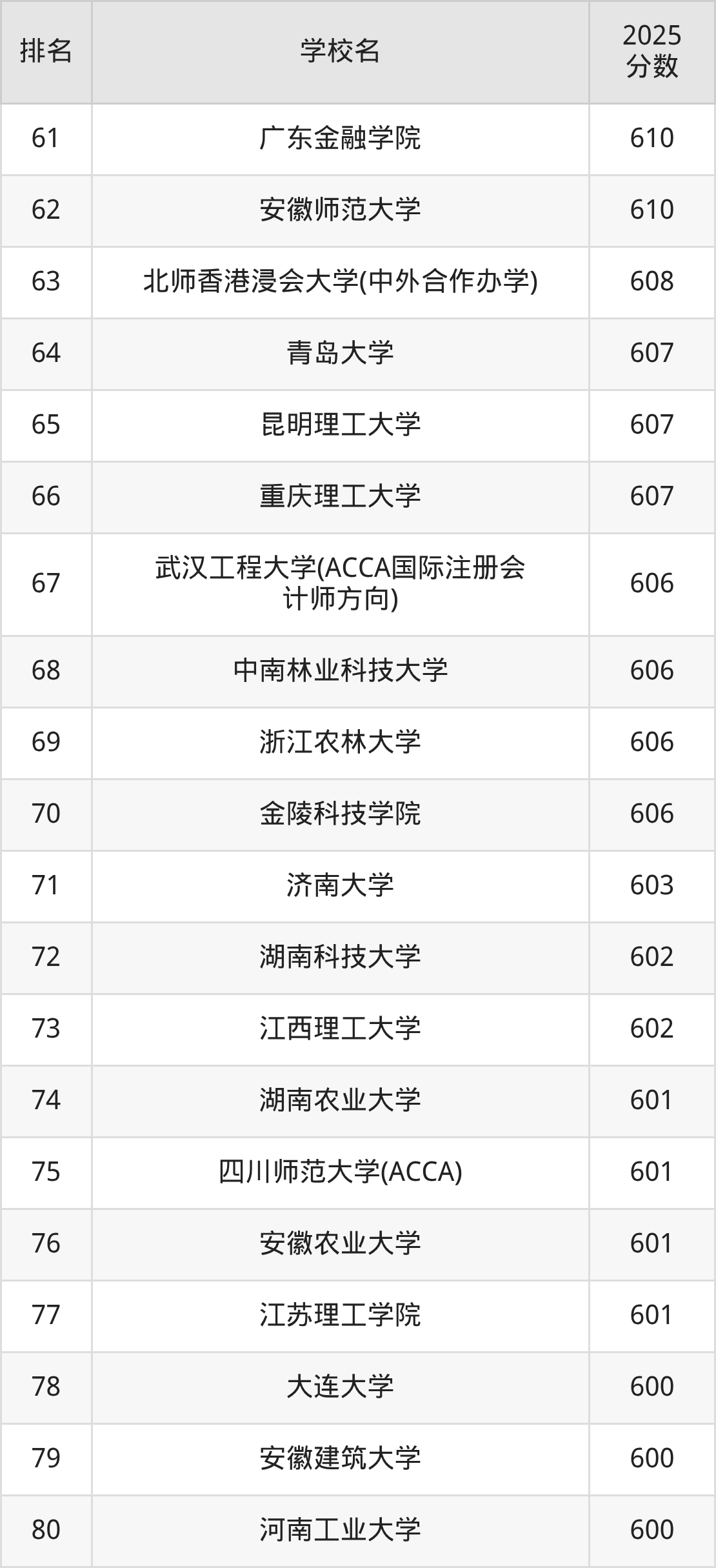 上海财经大学会计学分数线_会计学专业排名前十大学_会计专业排名