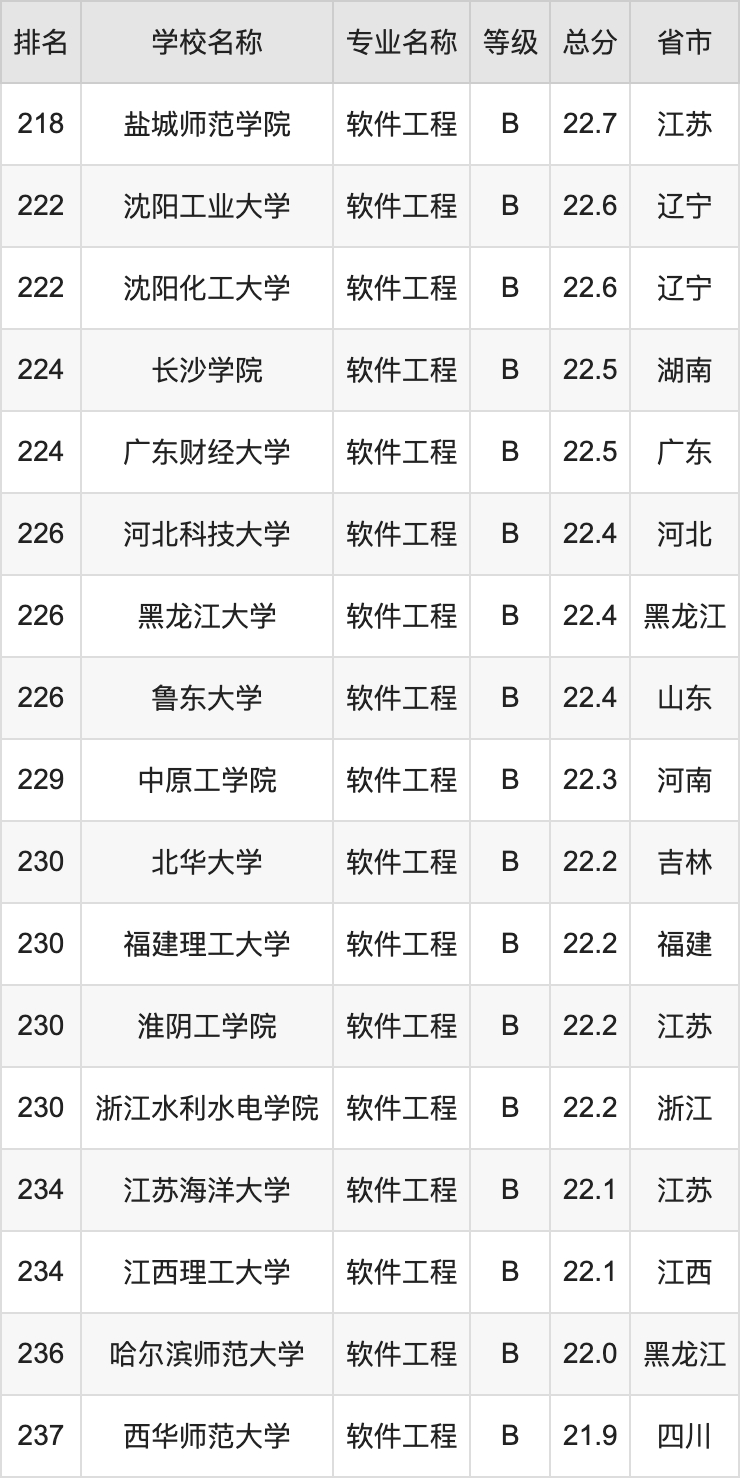 2024年软件工程专业全国大学排名:含最好的10所本科名校