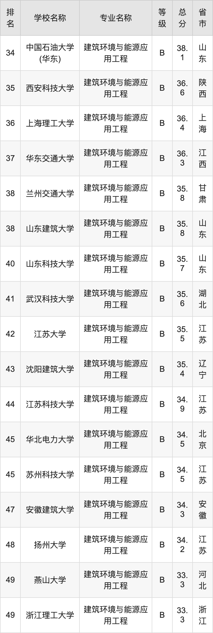 2024年建筑环境与能源应用工程专业全国大学排名:含最好的10所本科