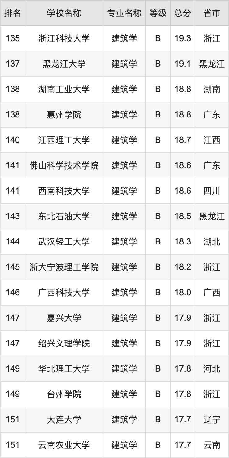 2024年建筑学专业全国大学排名:含最好的10所本科名校